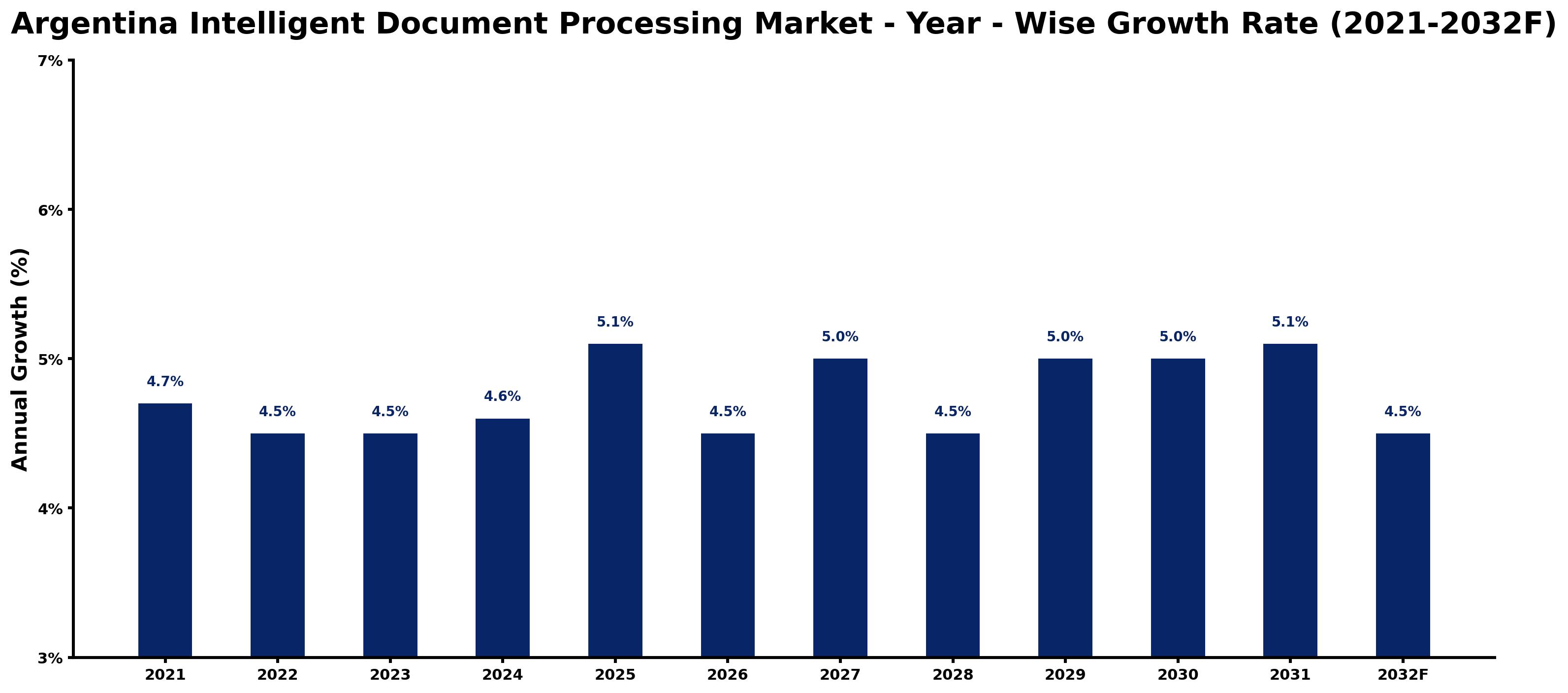 Argentina Intelligent Document Processing Market Year-wise Growth Rate and Key Drivers
