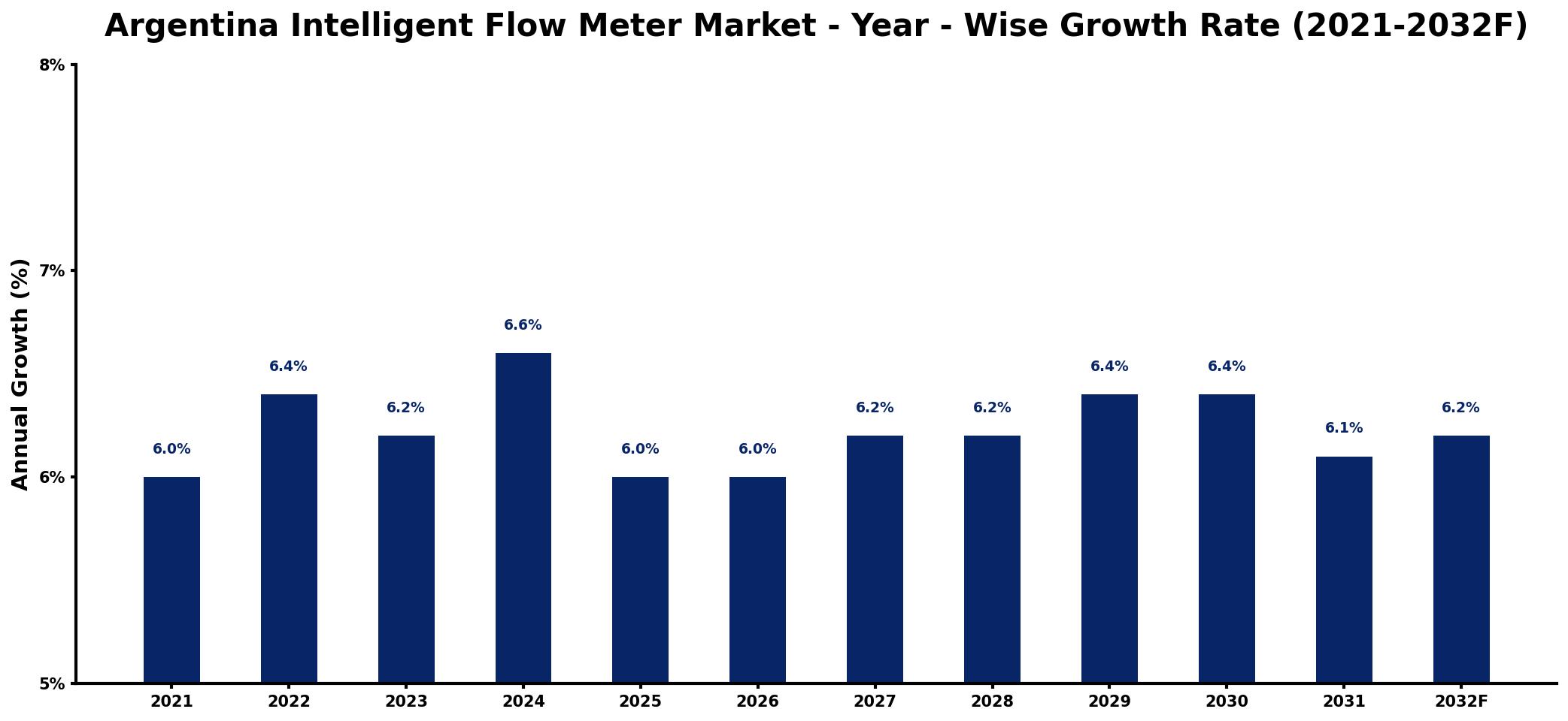 Argentina Intelligent Flow Meter Market Year-wise Growth Rate and Key Drivers