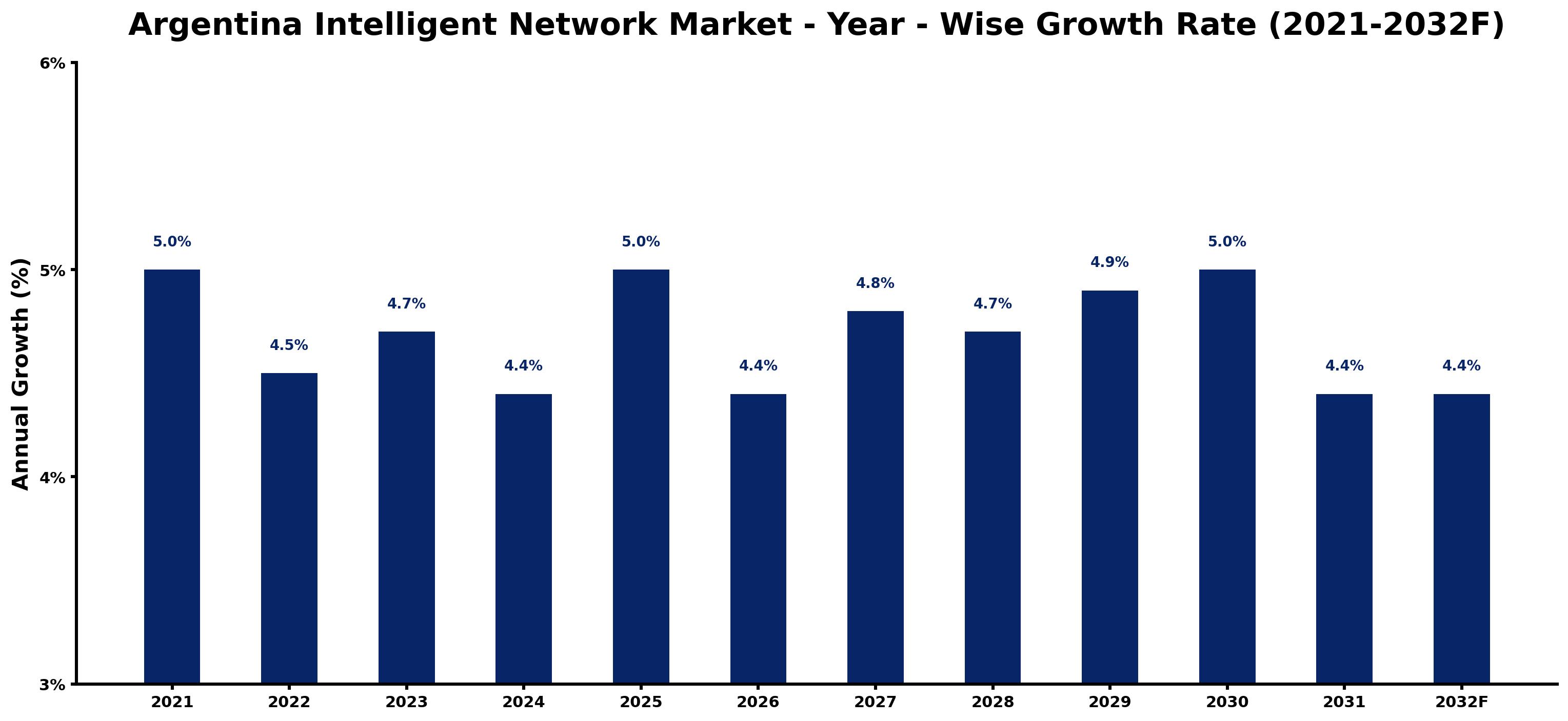Argentina Intelligent Network Market Year-wise Growth Rate and Key Drivers