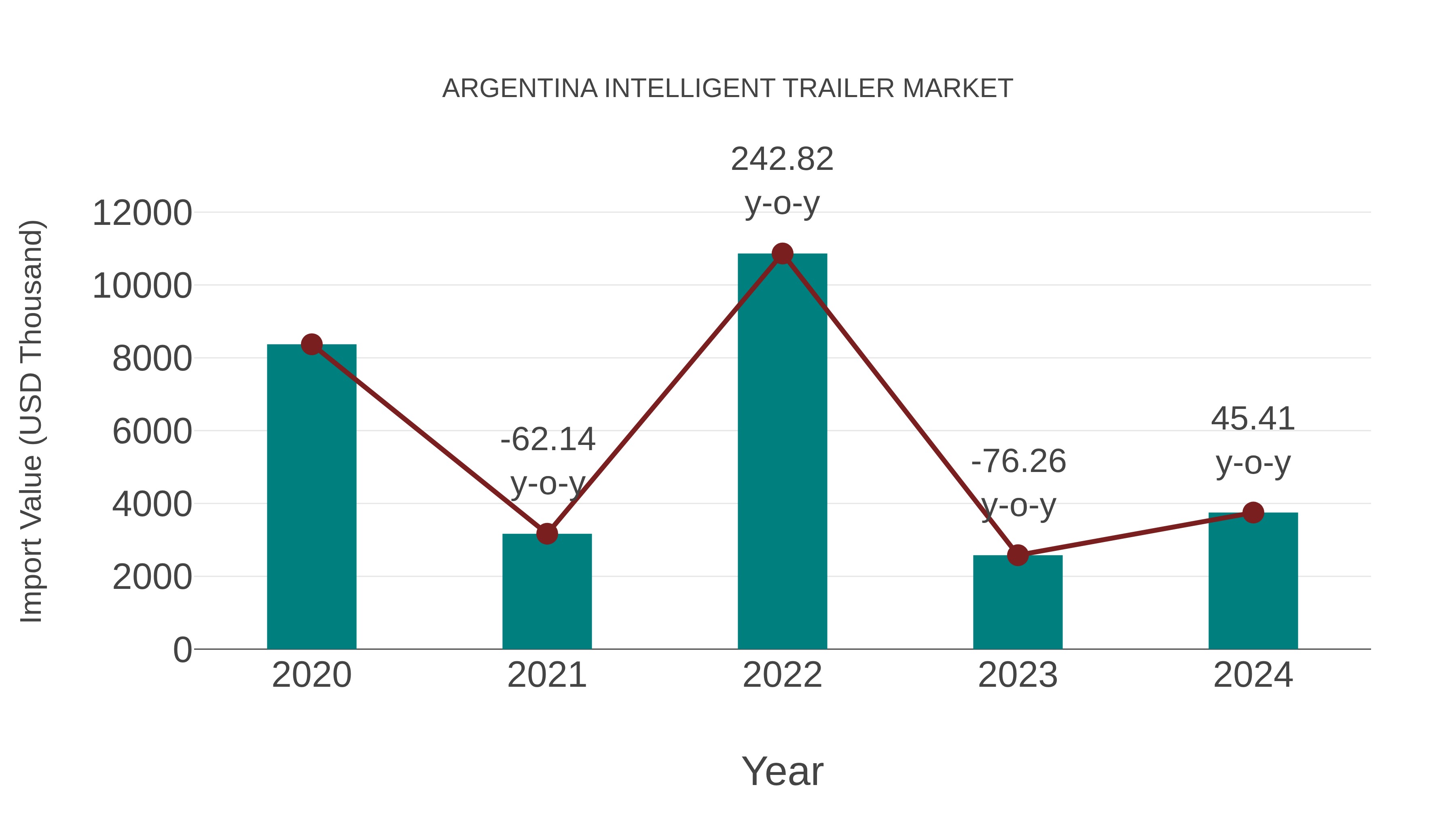  Argentina Intelligent Trailer Market: Import Trend Analysis