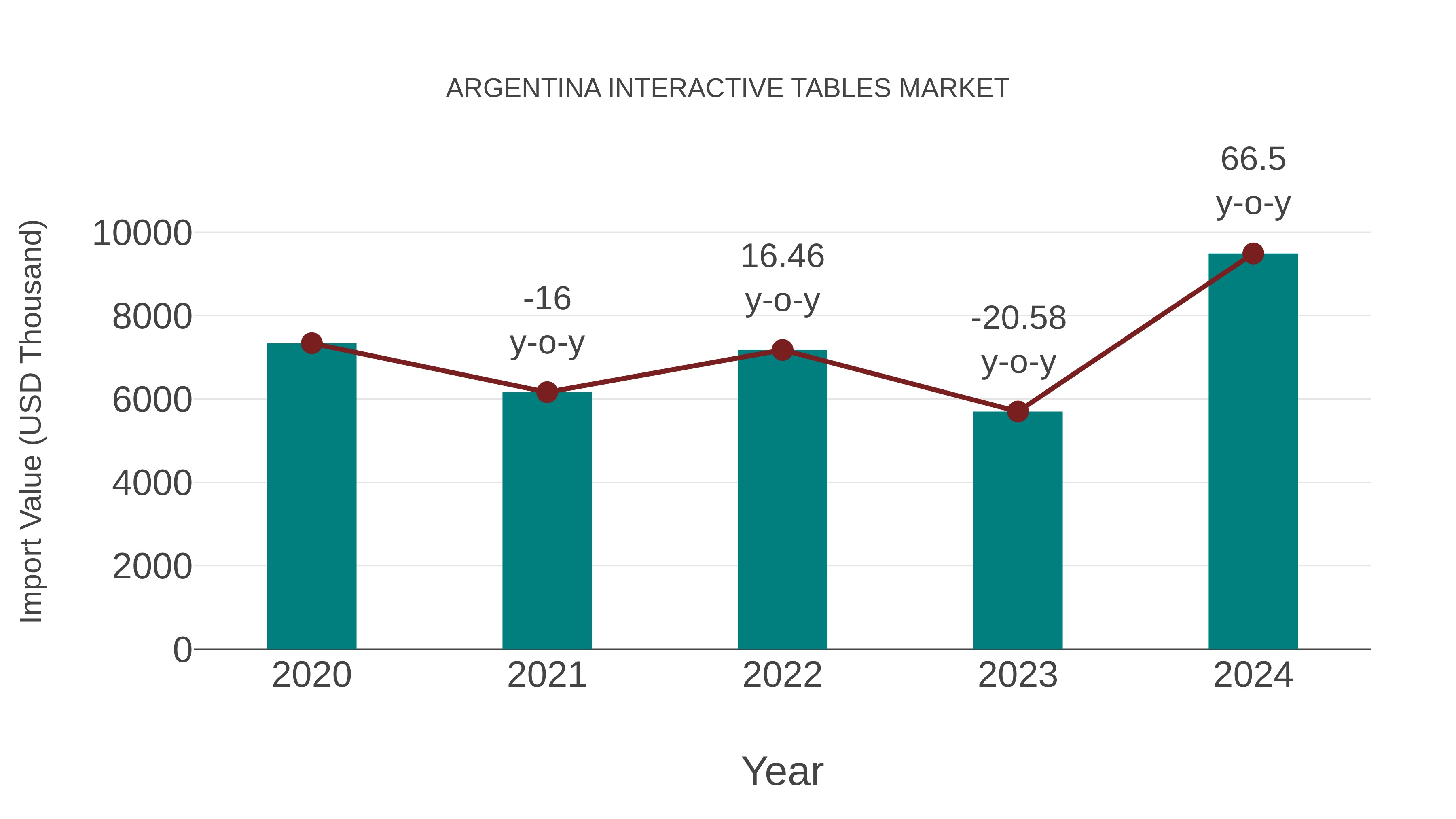 Argentina Interactive Tables Market: Import Trend Analysis