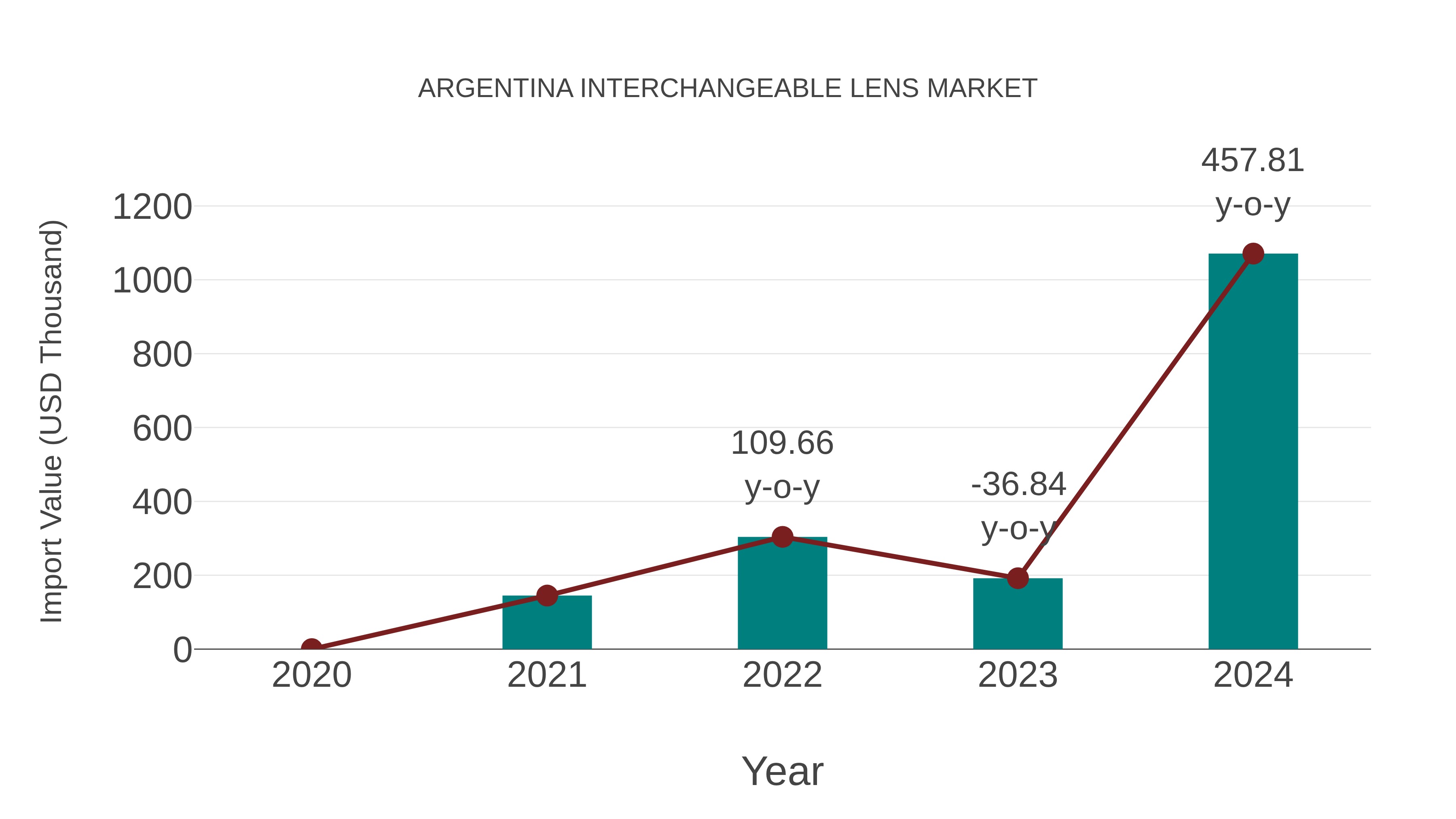 Argentina Interchangeable Lens Market: Import Trend Analysis