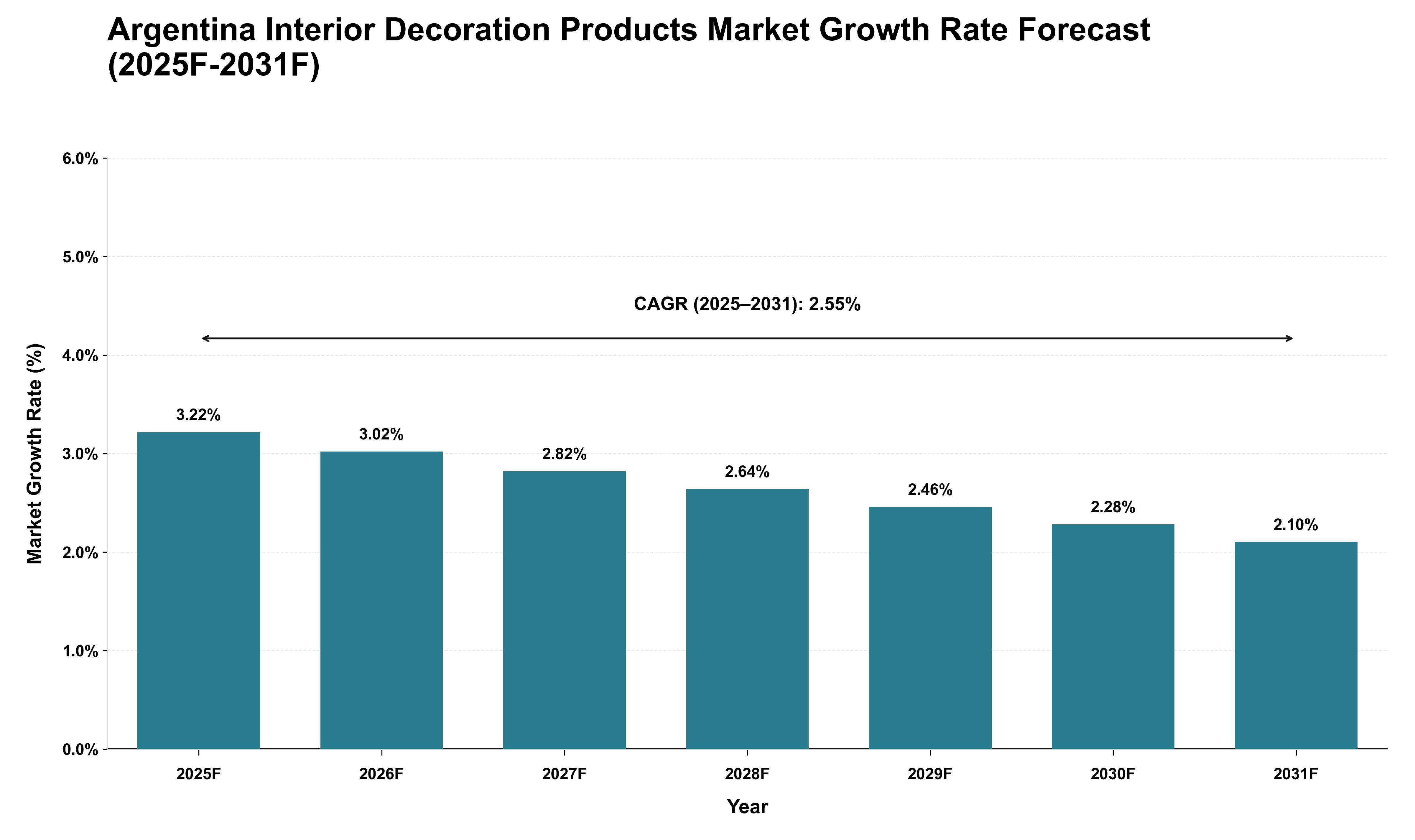Argentina Interior Decoration Products Market Growth Rate Analysis (2025 - 2031)