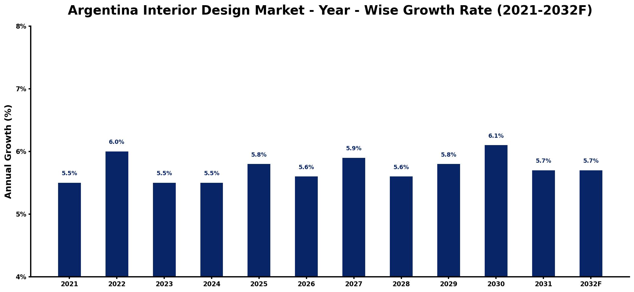 Argentina Interior Design Market Year-wise Growth Rate and Key Drivers