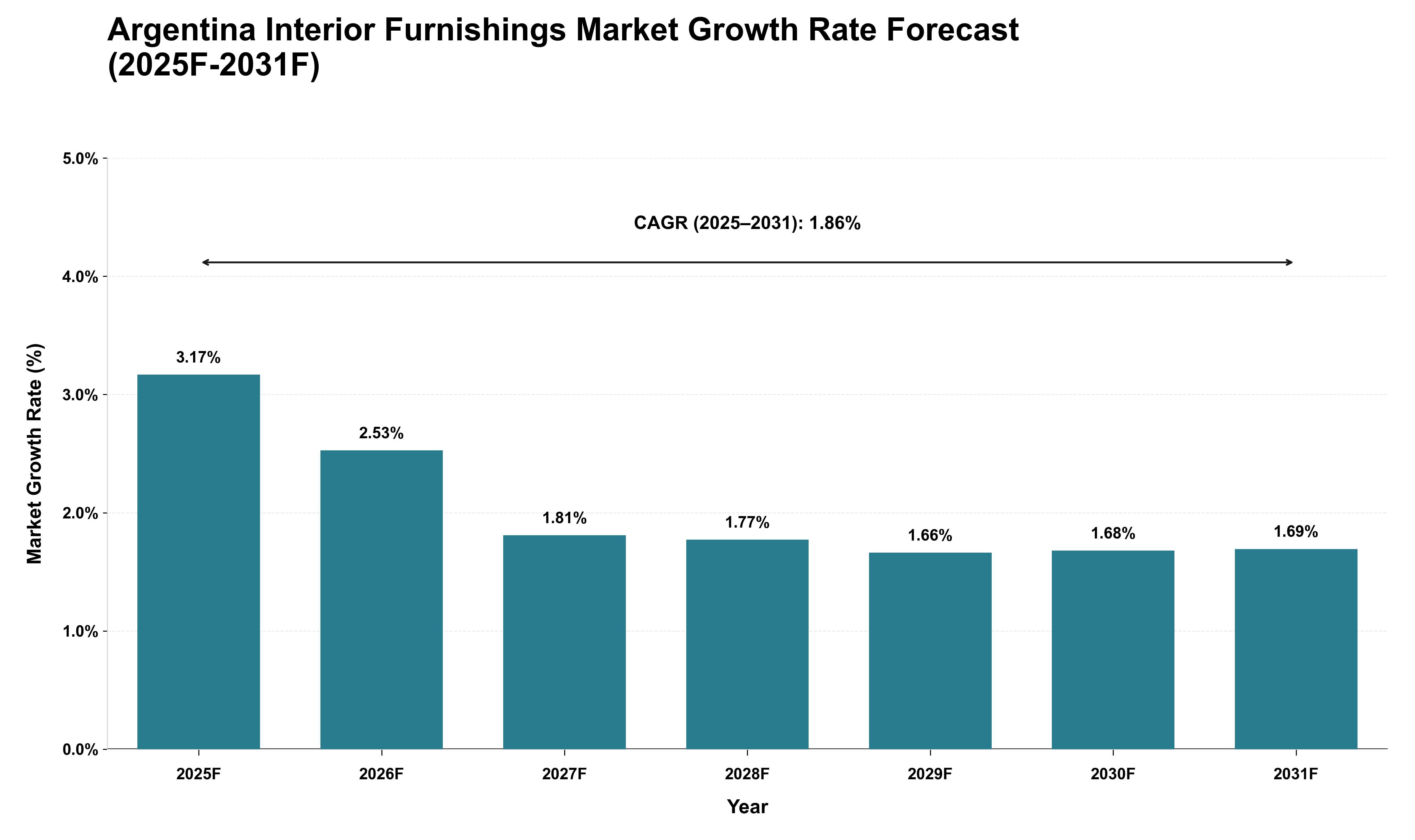 Argentina Interior Furnishings Market Growth Rate Analysis (2025 - 2031)