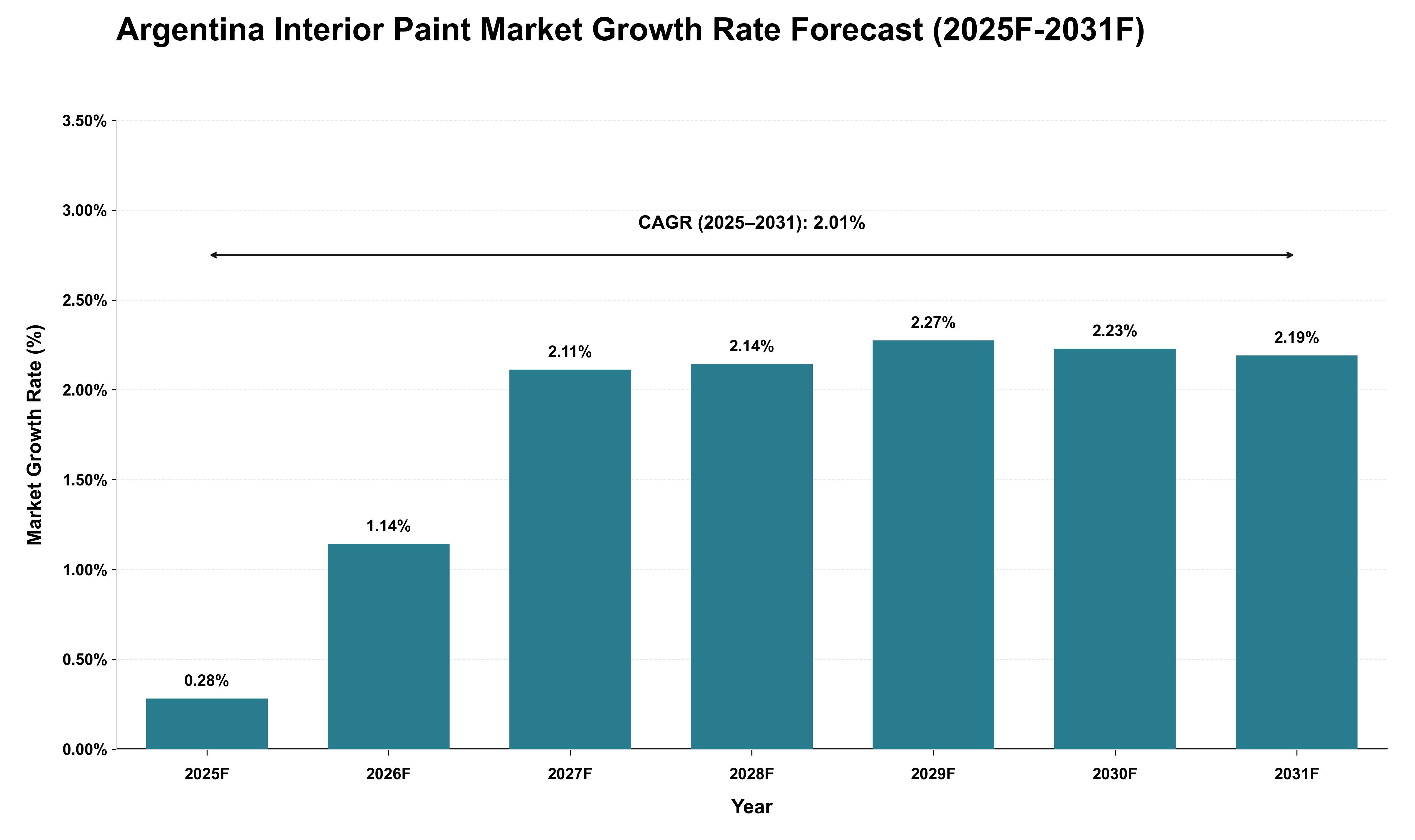 Argentina Interior Paint Market Growth Rate Analysis (2025 - 2031)