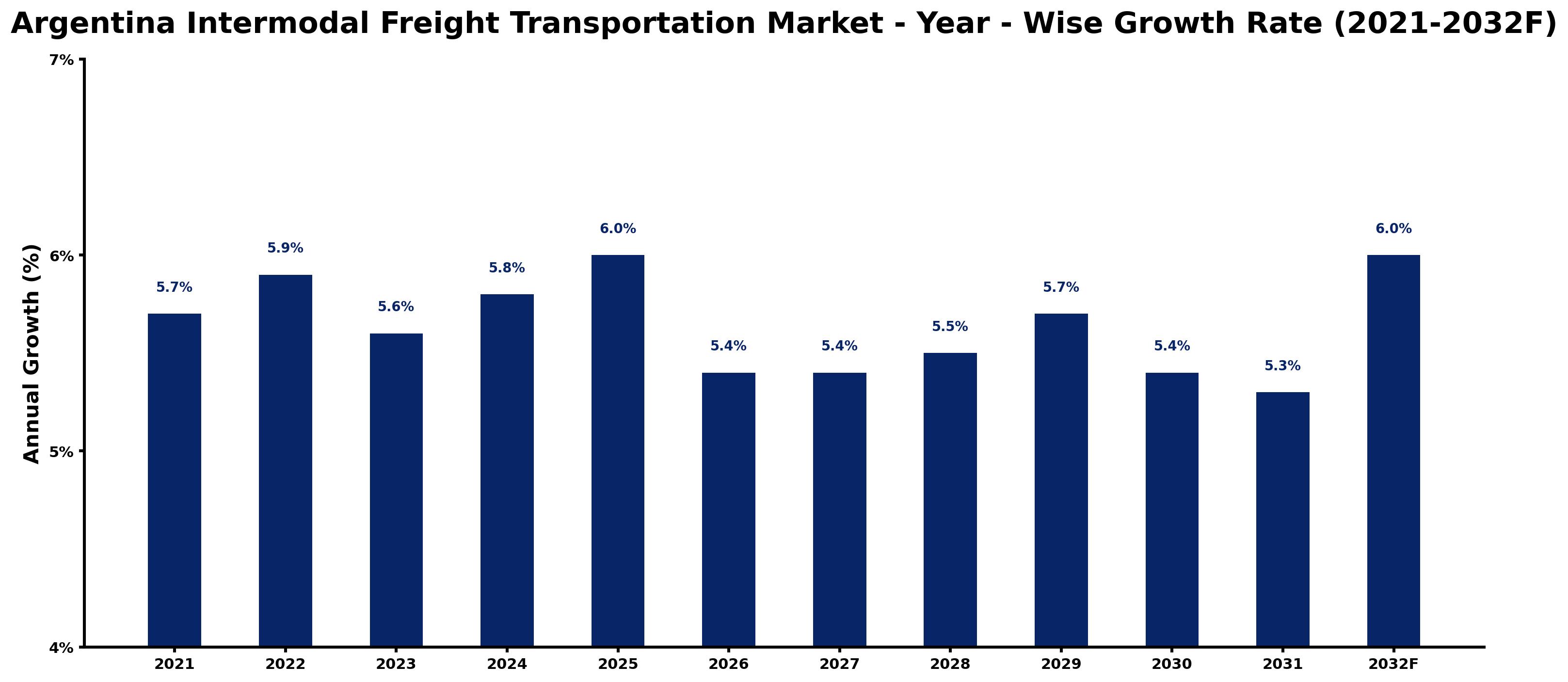 Argentina Intermodal Freight Transportation Market Year-wise Growth Rate and Key Drivers