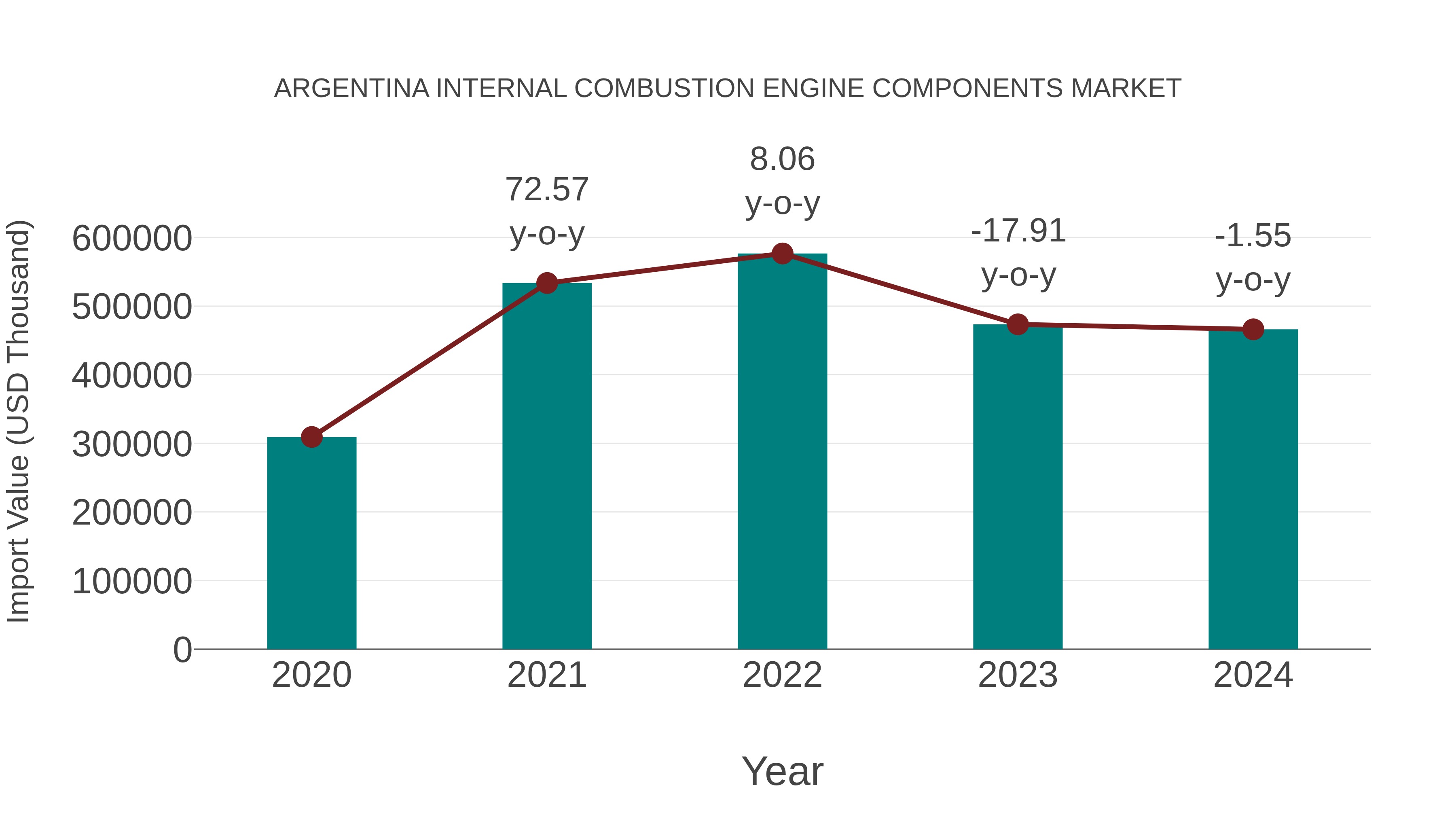  Argentina Internal Combustion Engine Components Market: Import Trend Analysis