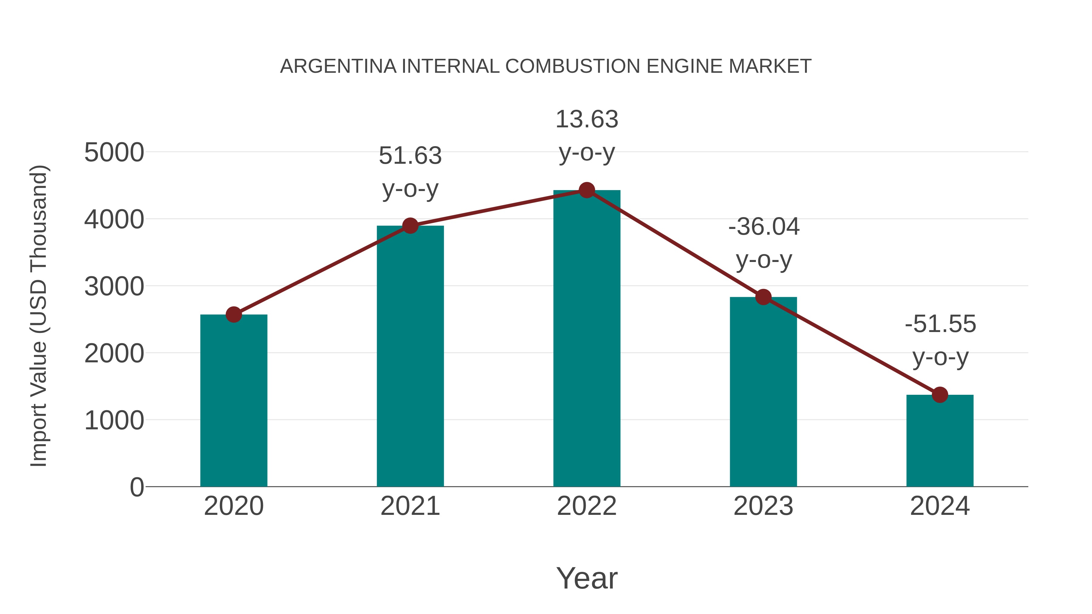  Argentina Internal Combustion Engine Market: Import Trend Analysis