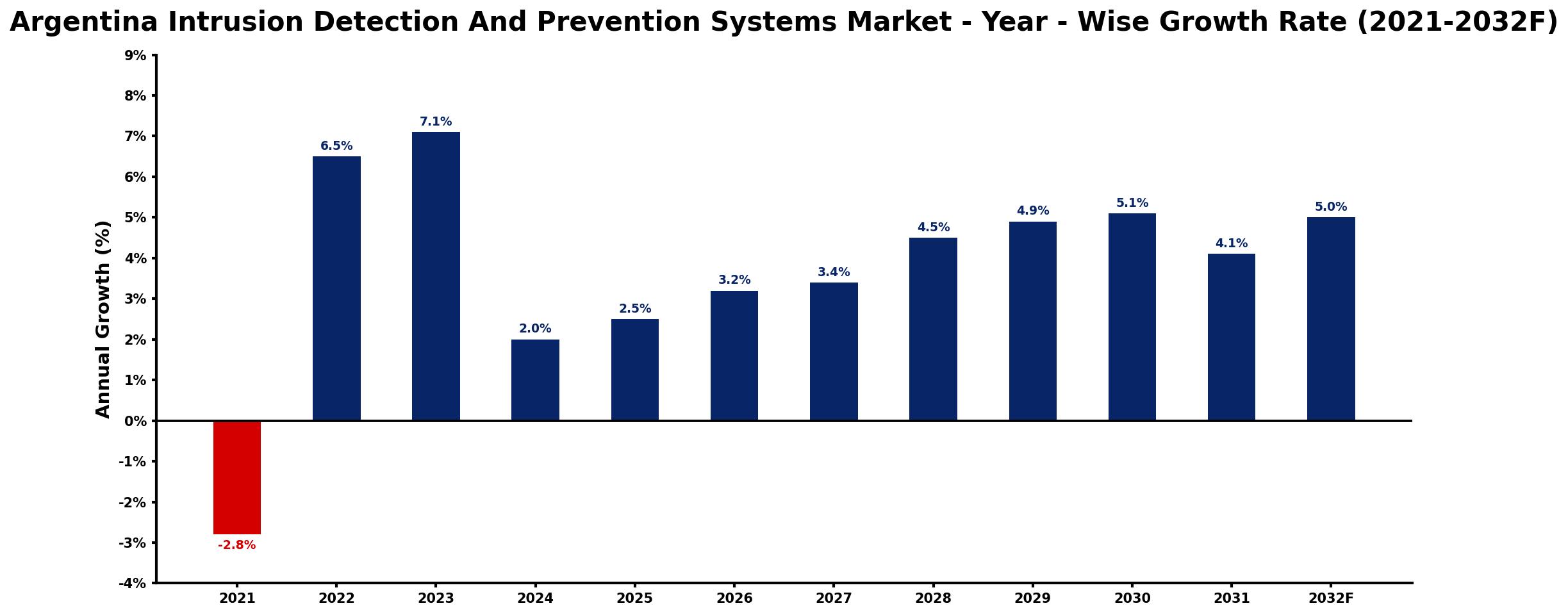 Argentina Intrusion Detection And Prevention Systems Market Year-wise Growth Rate and Key Drivers
