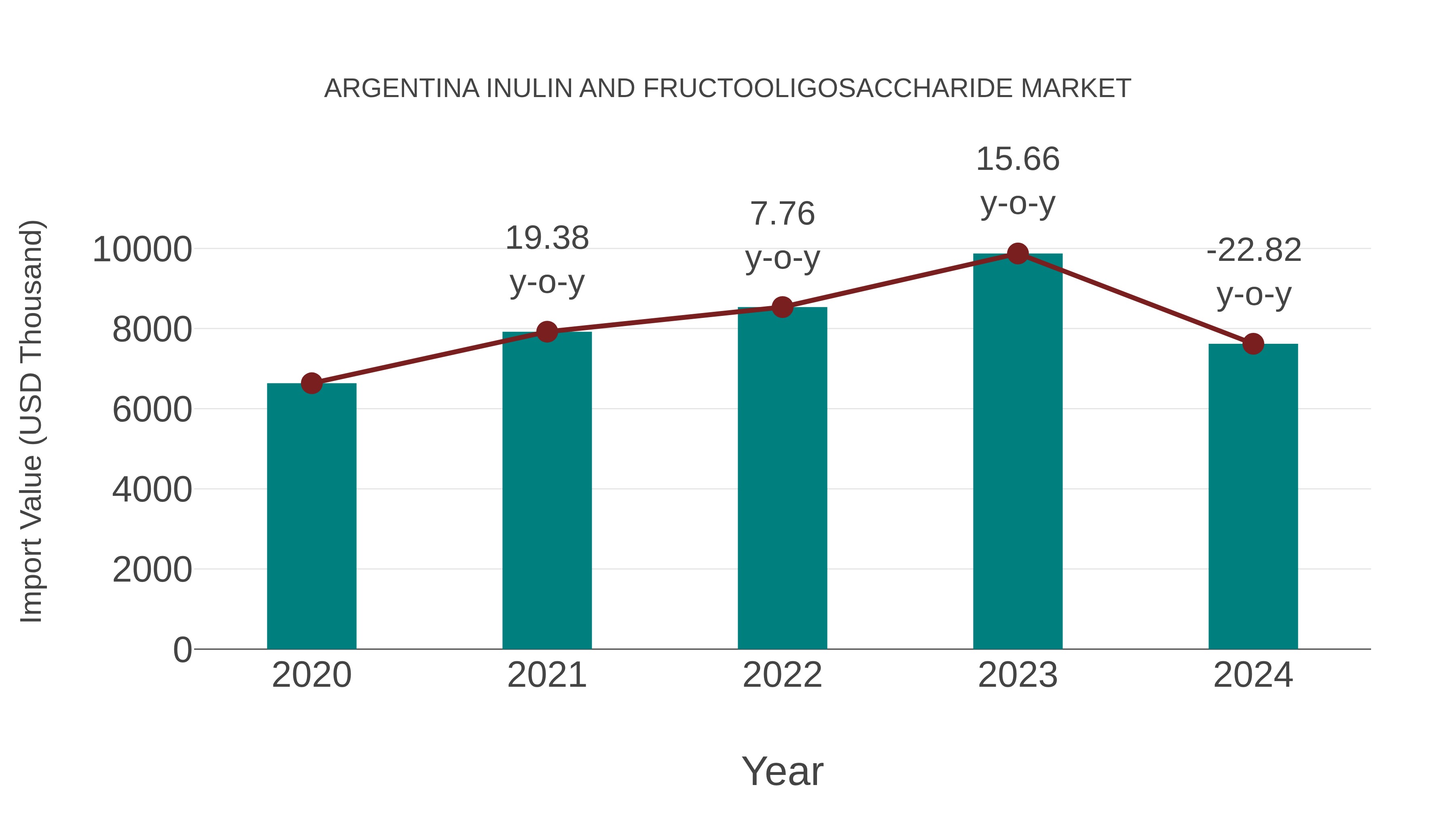 Argentina Inulin and Fructooligosaccharide Market: Import Trend Analysis