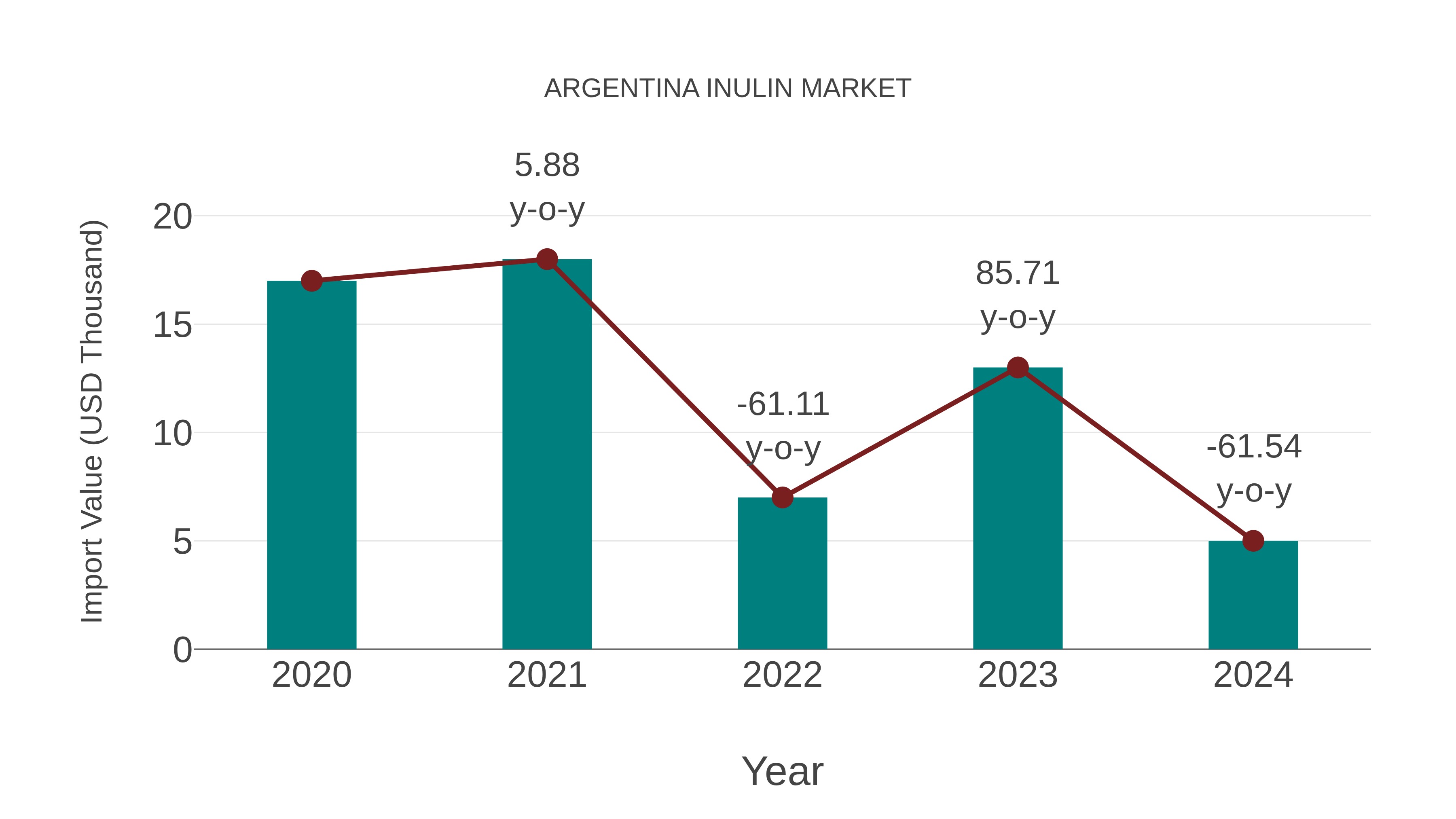  Argentina Inulin Market: Import Trend Analysis