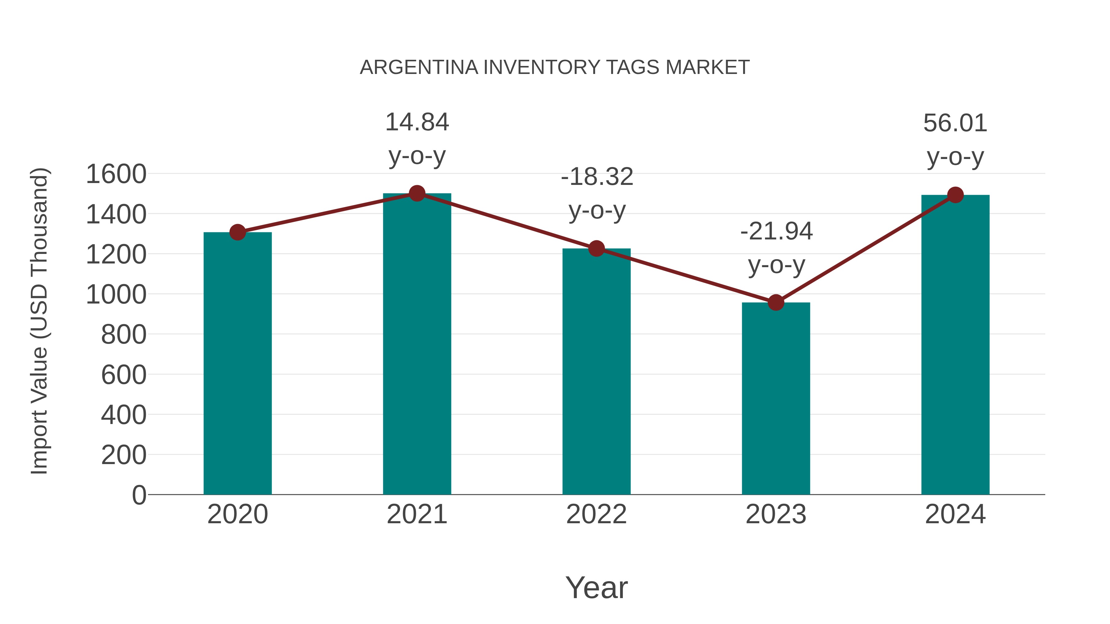 Argentina Inventory Tags Market: Import Trend Analysis
