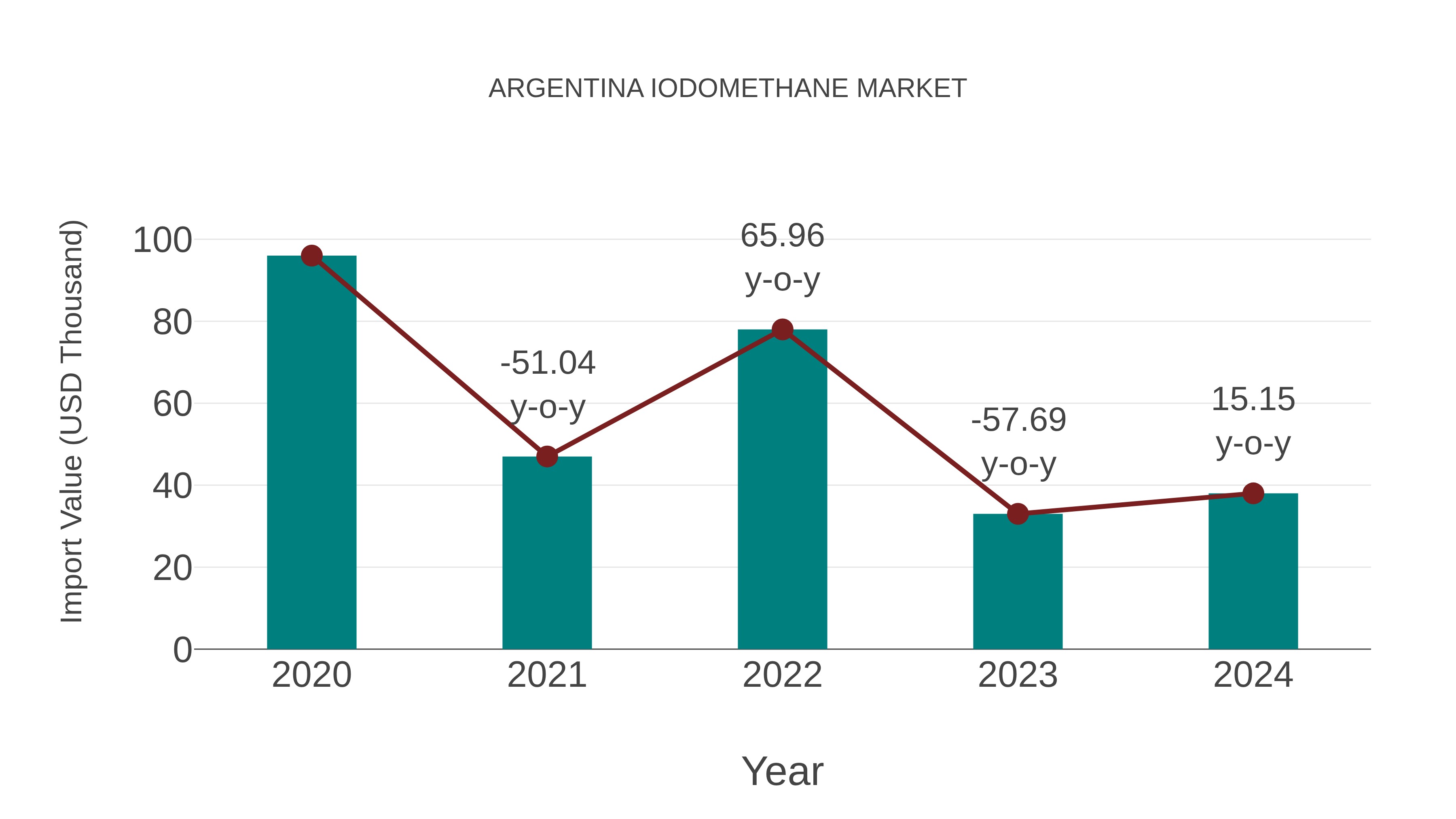  Argentina Iodomethane Market: Import Trend Analysis