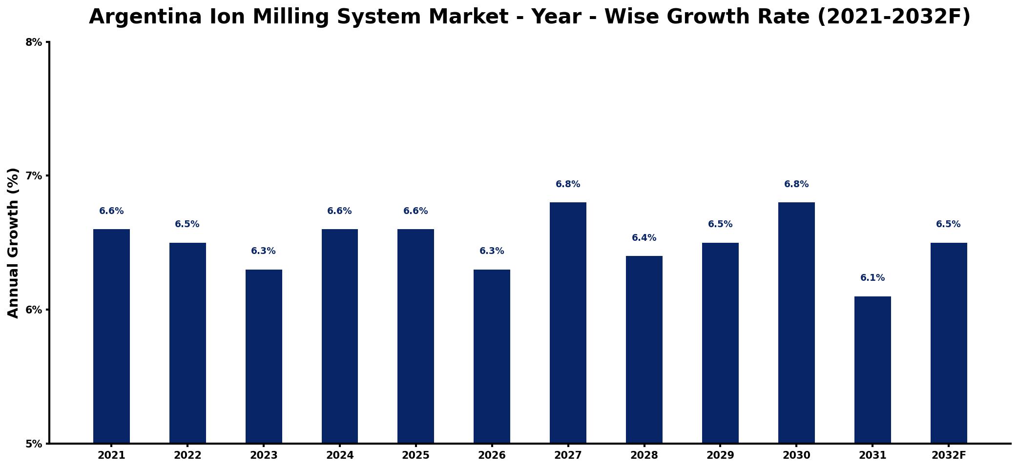Argentina Ion Milling System Market Year-wise Growth Rate and Key Drivers