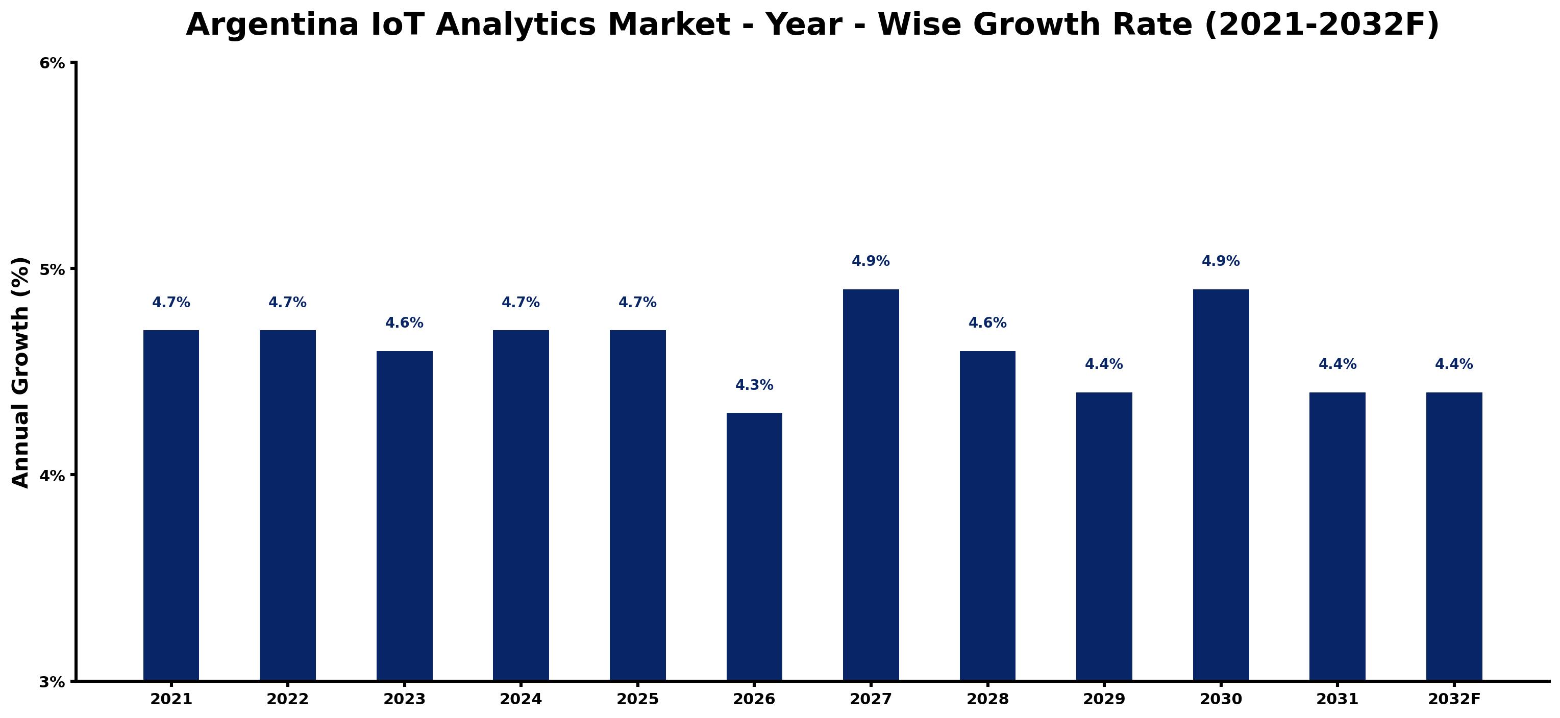 Argentina IoT Analytics Market Year-wise Growth Rate and Key Drivers