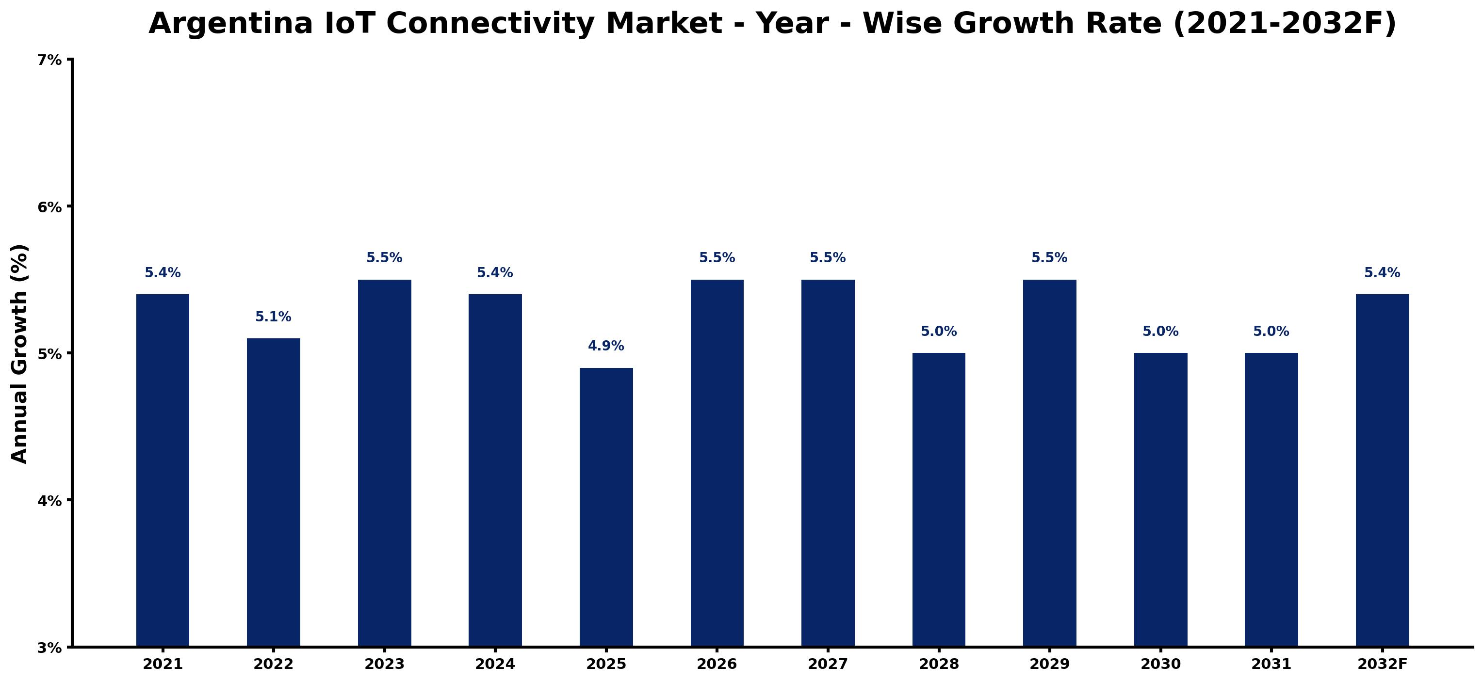 Argentina IoT Connectivity Market Year-wise Growth Rate and Key Drivers