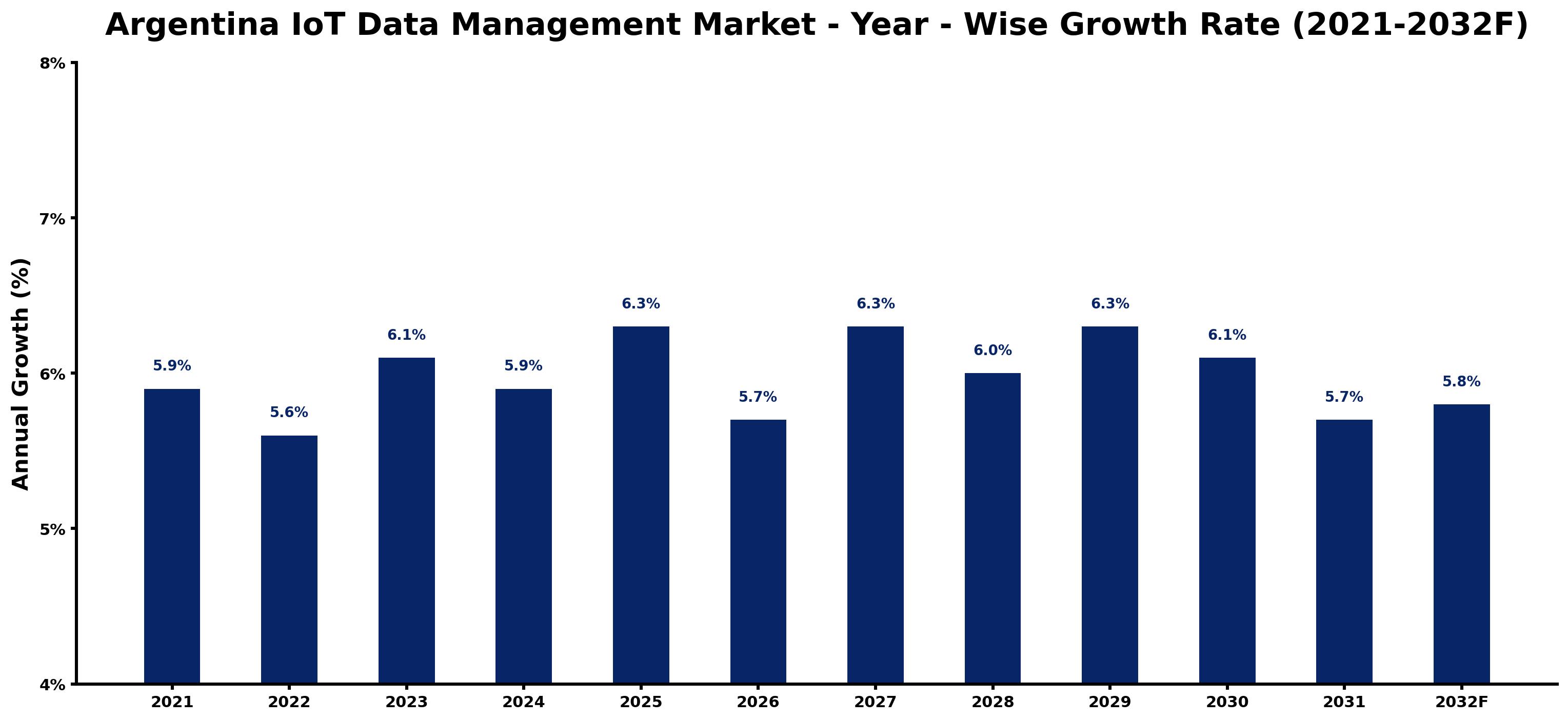 Argentina IoT Data Management Market Year-wise Growth Rate and Key Drivers