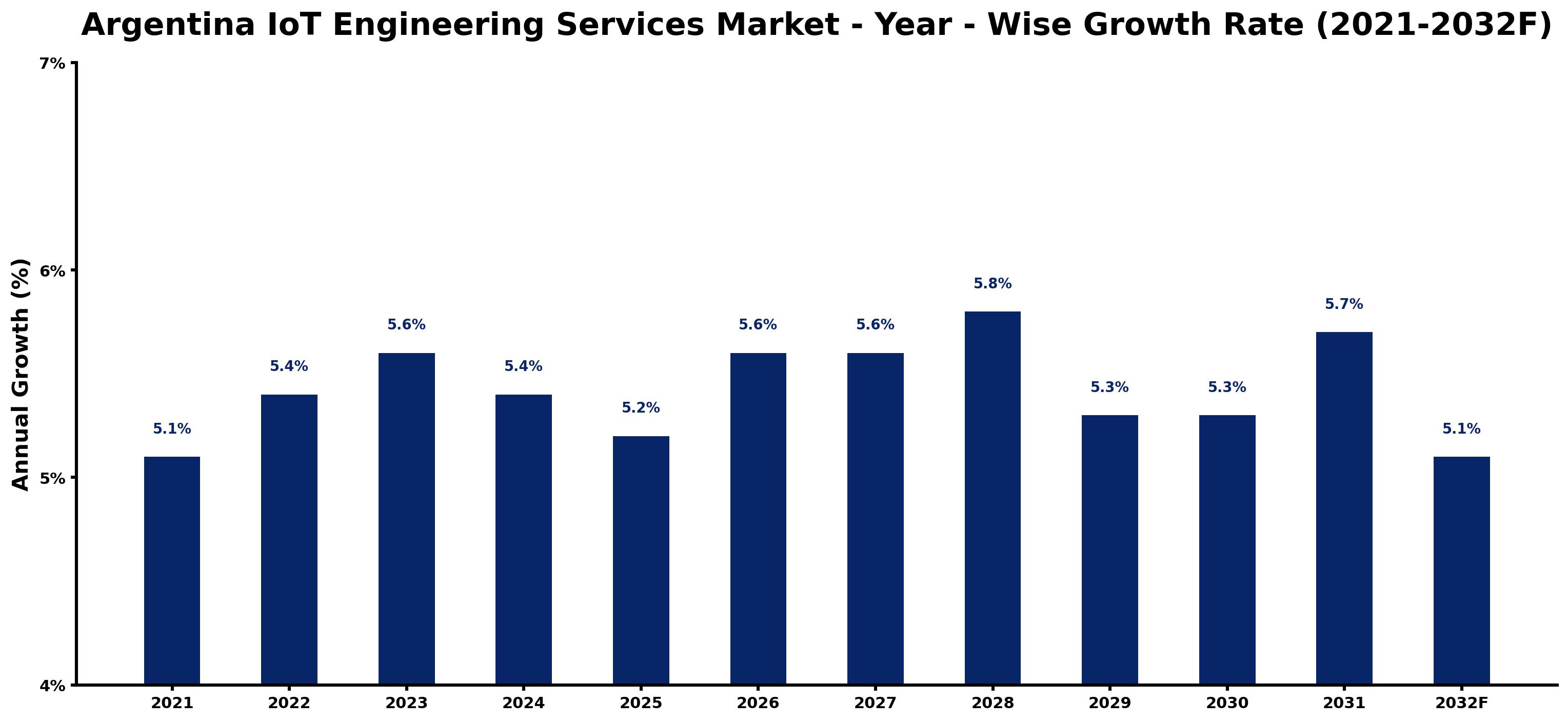 Argentina IoT Engineering Services Market Year-wise Growth Rate and Key Drivers