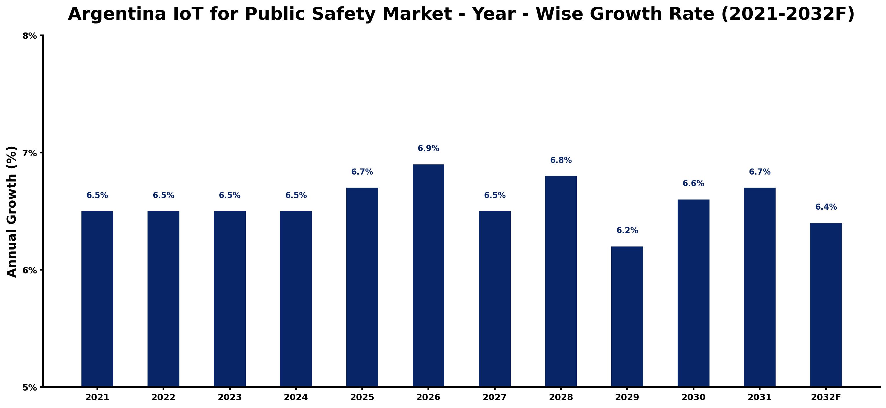 Argentina IoT for Public Safety Market Year-wise Growth Rate and Key Drivers