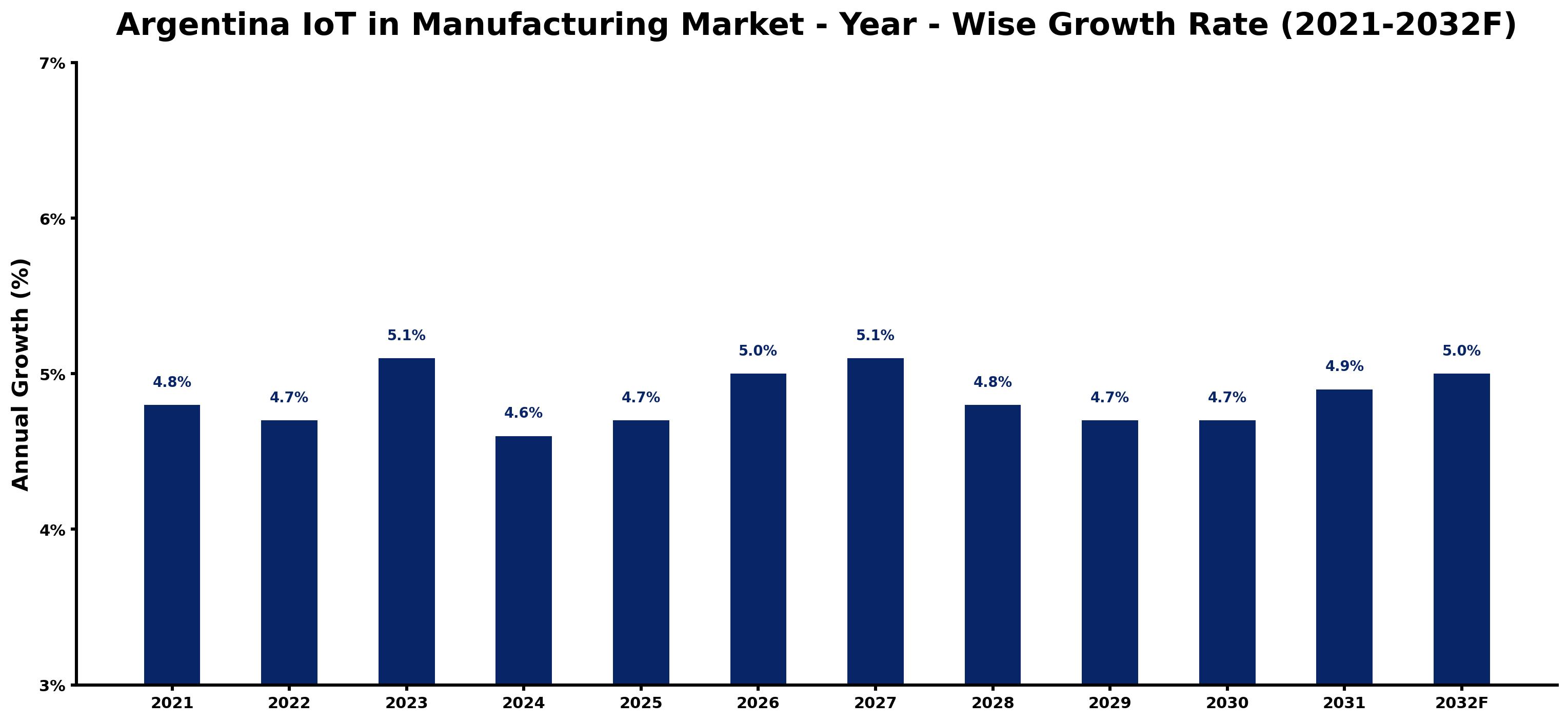 Argentina IoT in Manufacturing Market Year-wise Growth Rate and Key Drivers