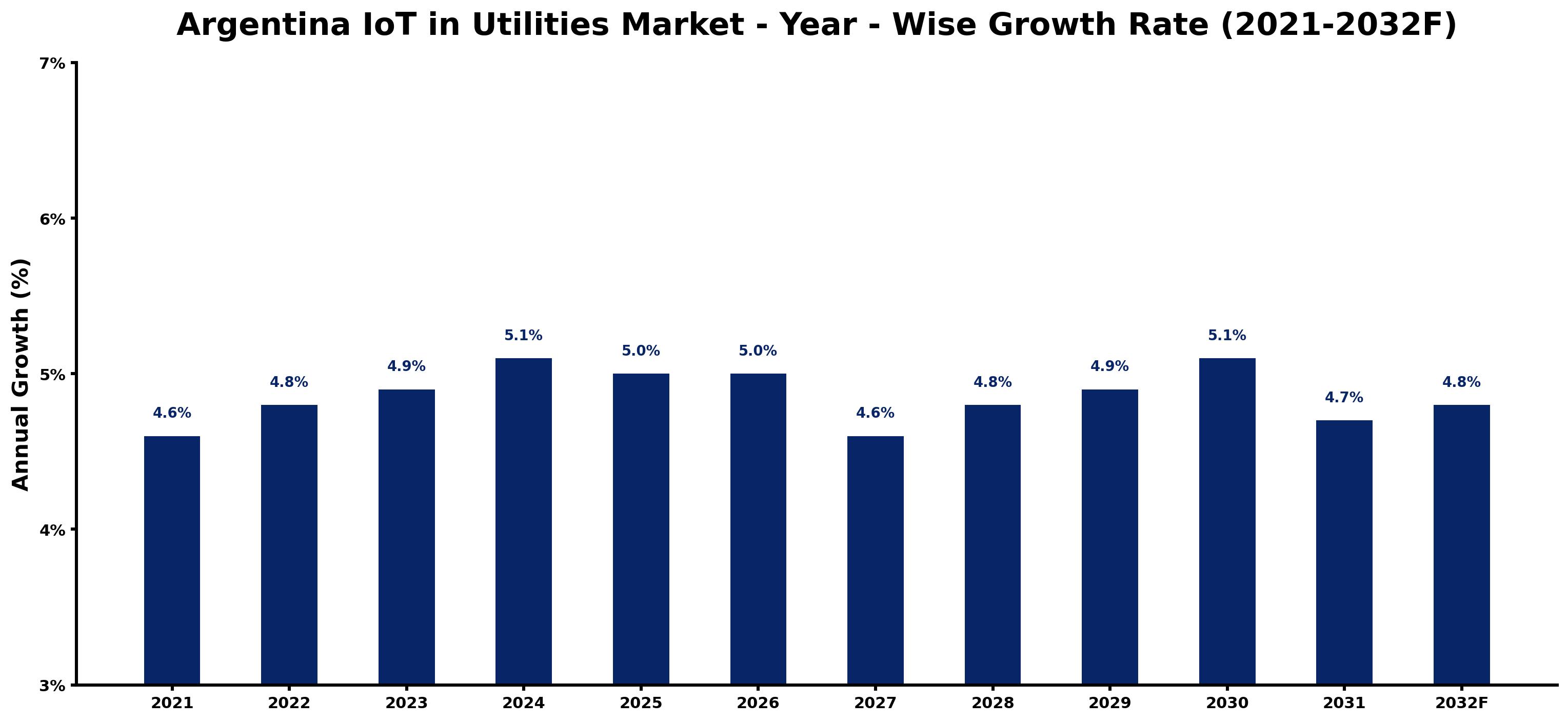 Argentina IoT in Utilities Market Year-wise Growth Rate and Key Drivers