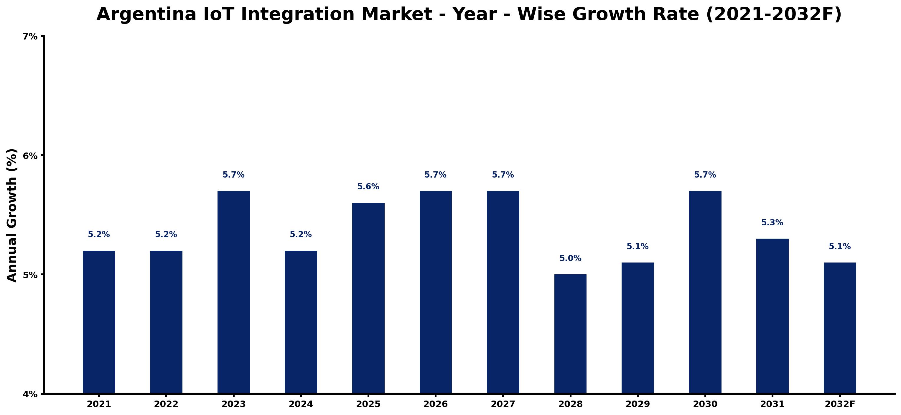 Argentina IoT Integration Market Year-wise Growth Rate and Key Drivers