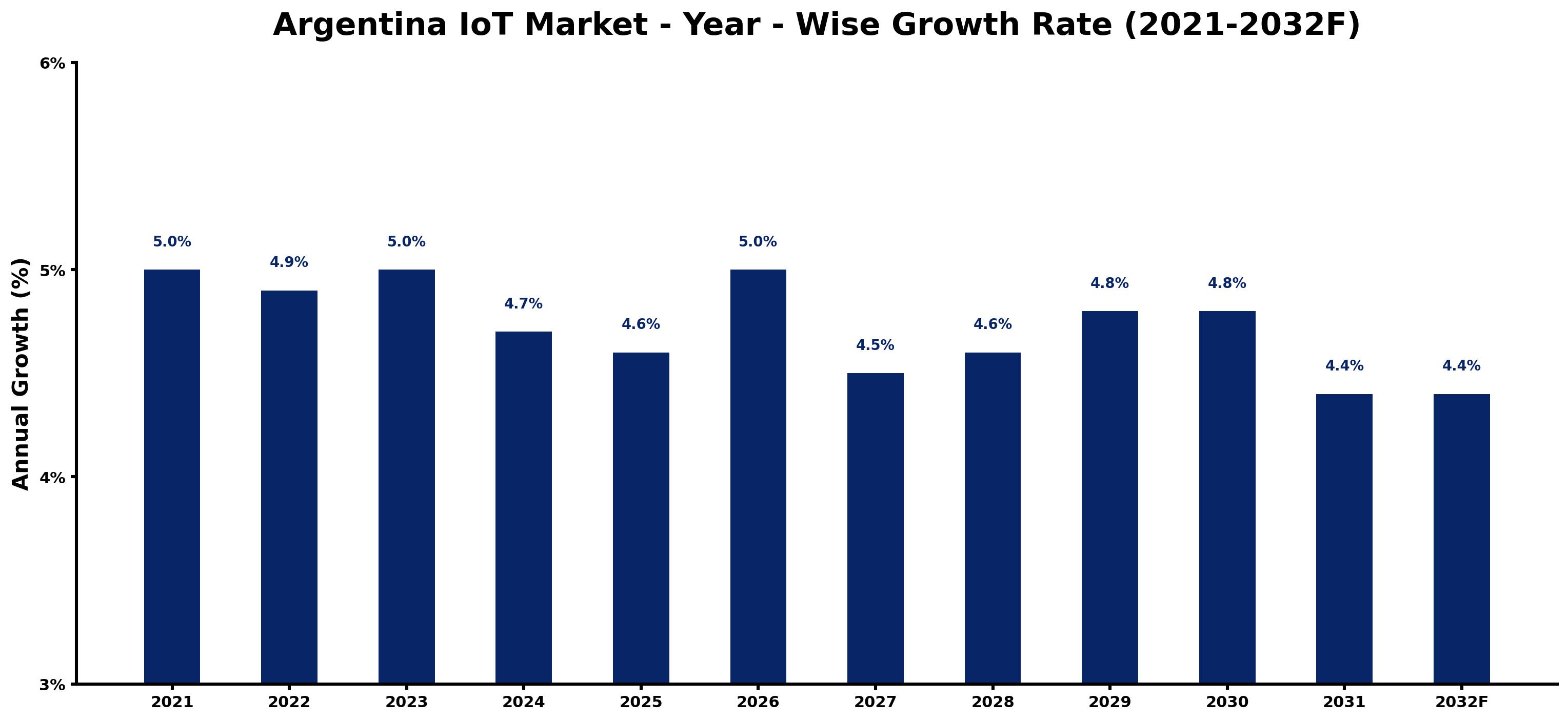 Argentina IoT Market Year-wise Growth Rate and Key Drivers