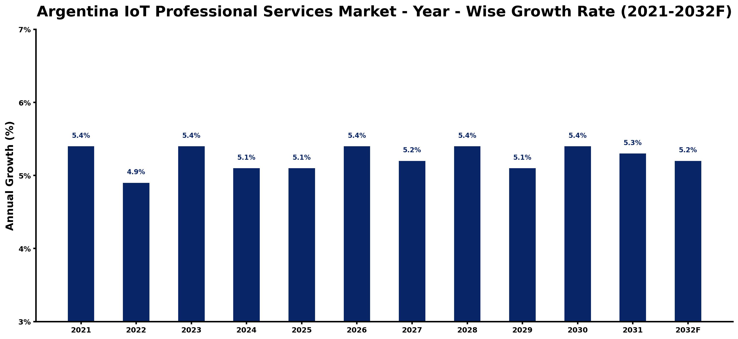 Argentina IoT Professional Services Market Year-wise Growth Rate and Key Drivers