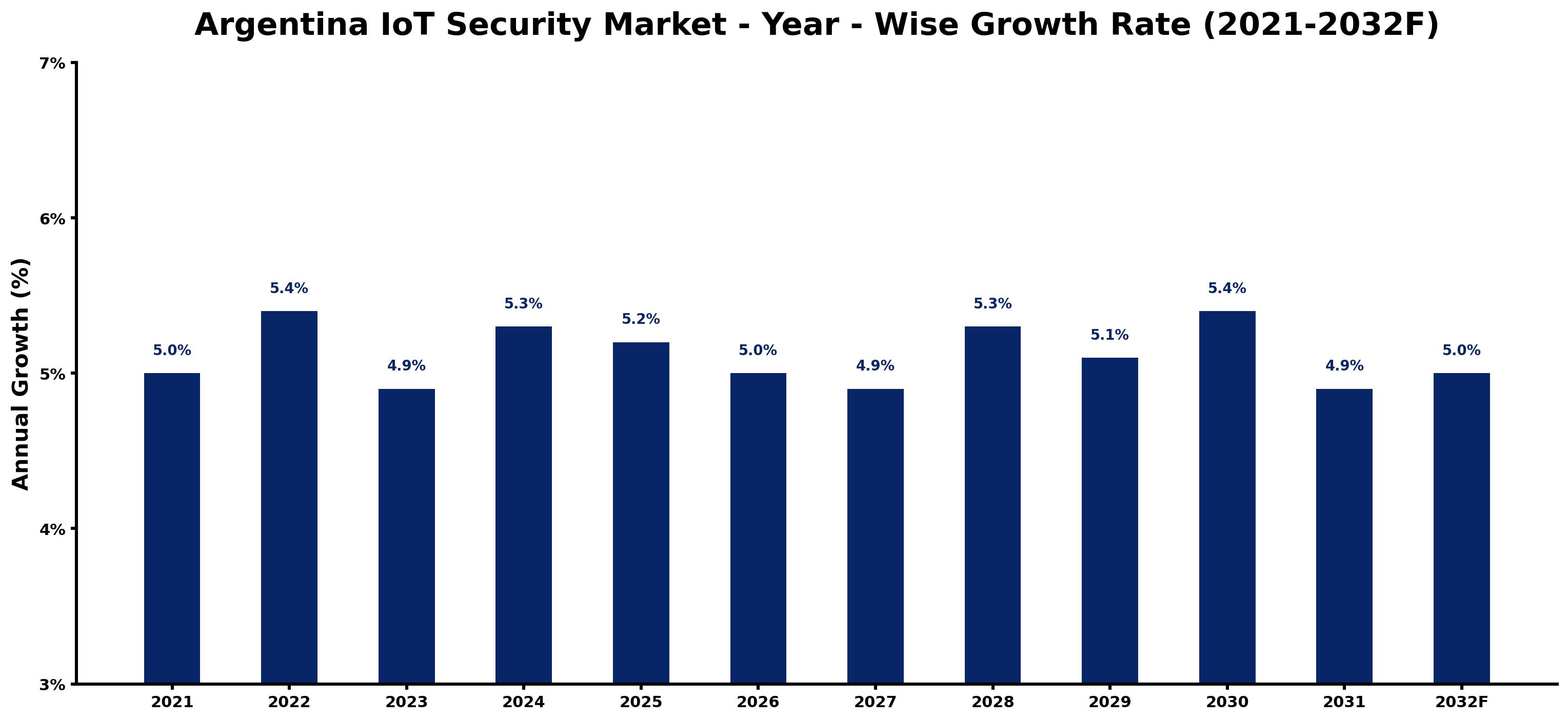 Argentina IoT Security Market Year-wise Growth Rate and Key Drivers
