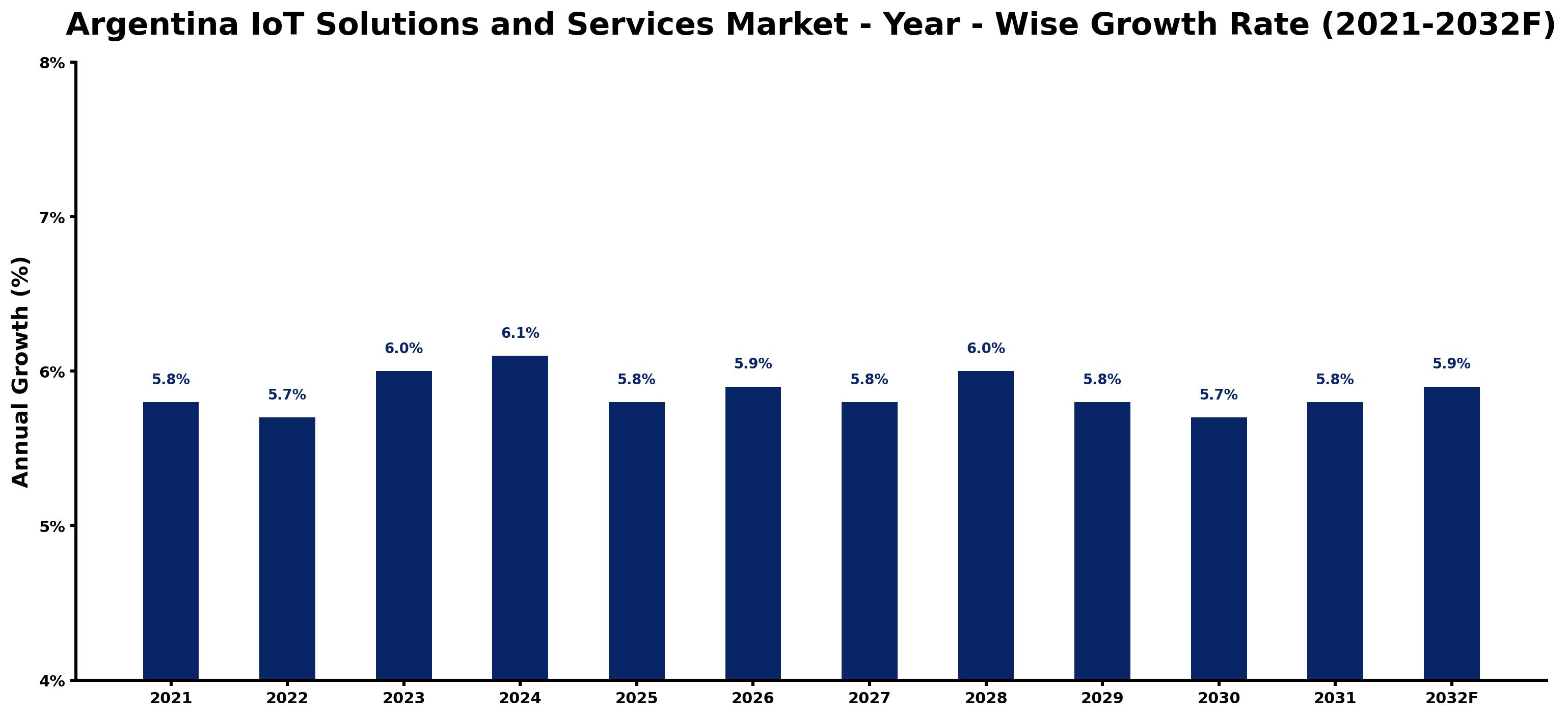 Argentina IoT Solutions and Services Market Year-wise Growth Rate and Key Drivers