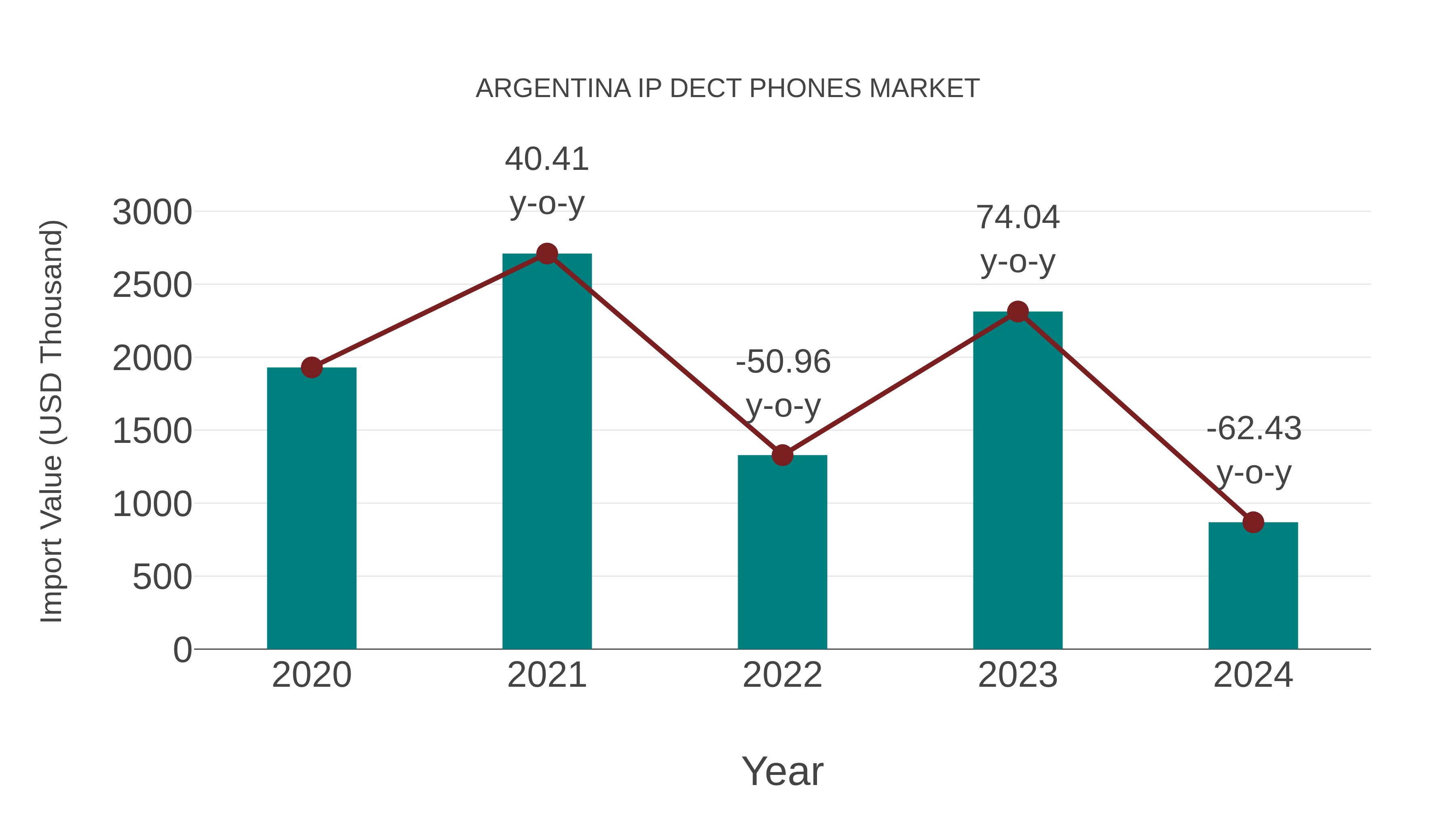  Argentina Ip Dect Phones Market: Import Trend Analysis