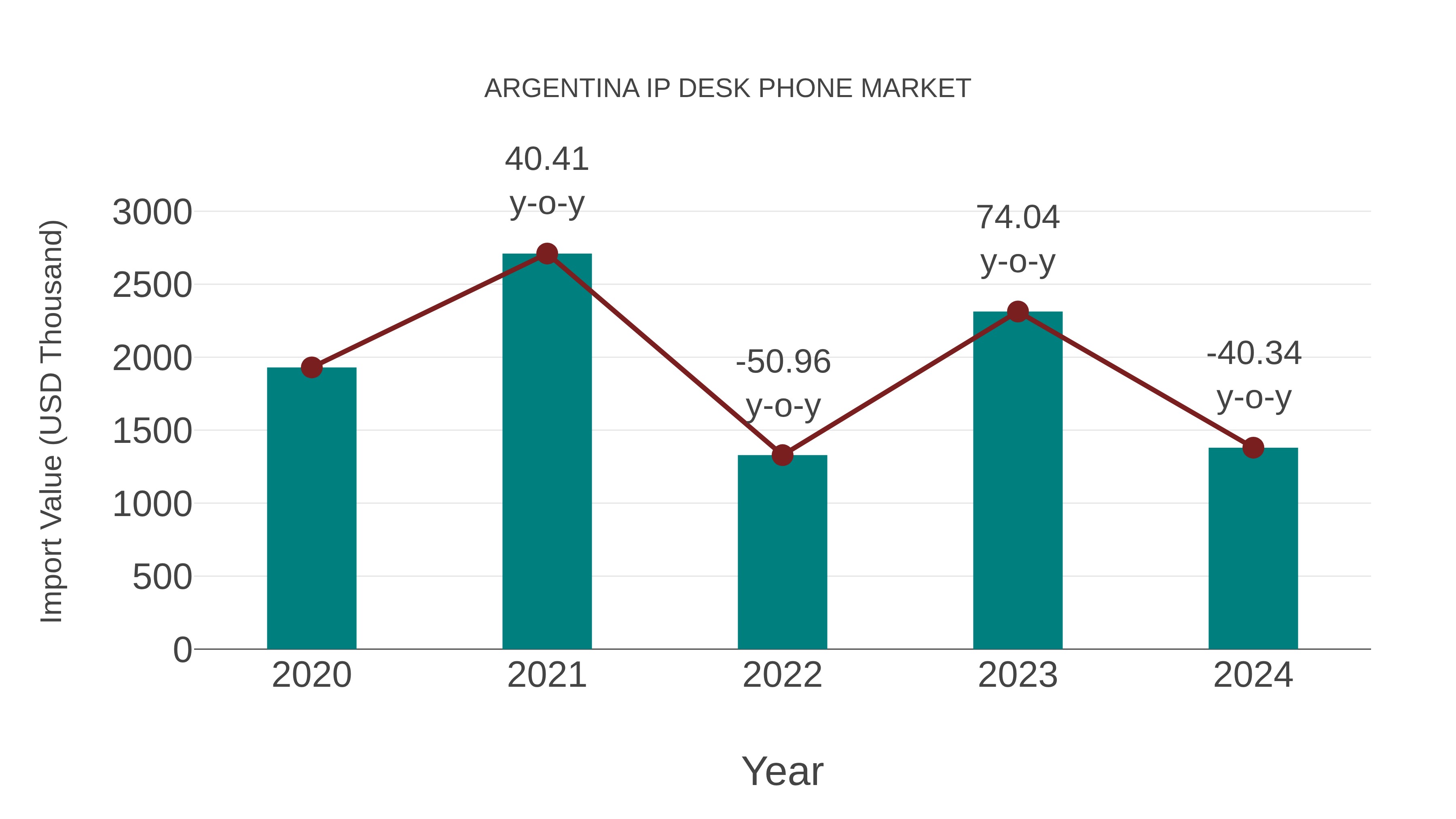  Argentina Ip Desk Phone Market: Import Trend Analysis