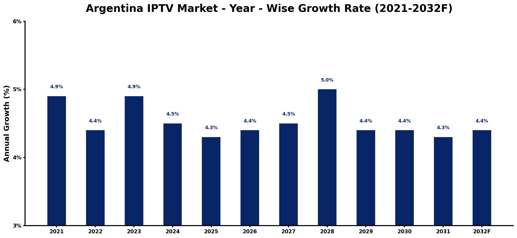 Argentina IPTV Market Year-wise Growth Rate and Key Drivers
