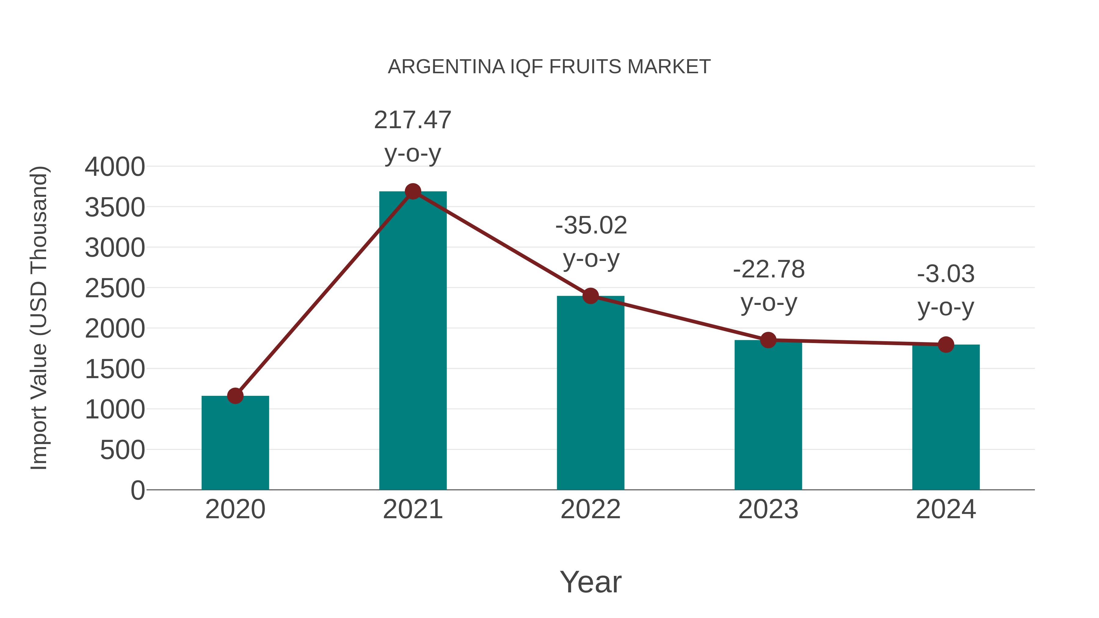  Argentina Iqf Fruits Market: Import Trend Analysis