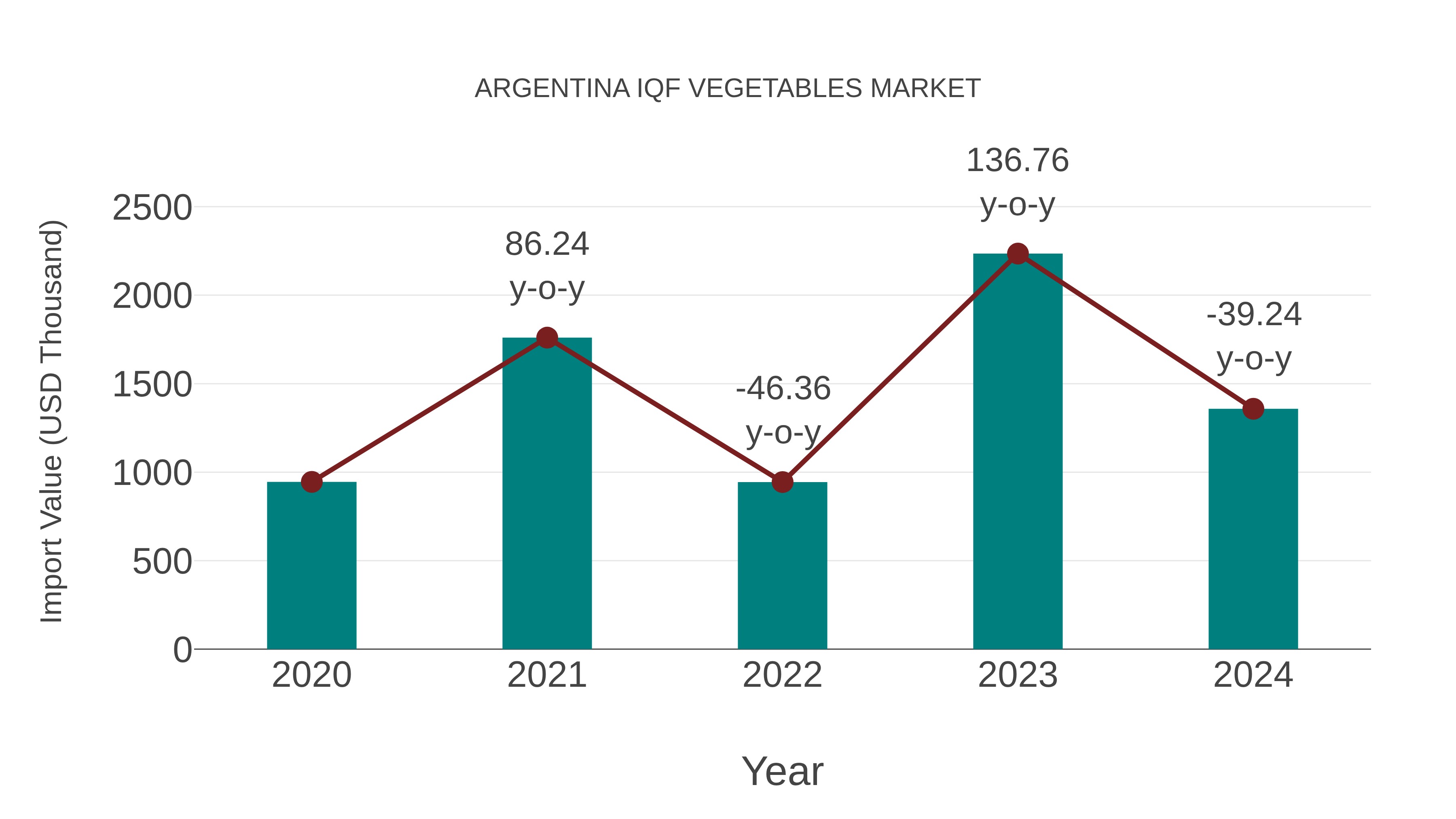  Argentina Iqf Vegetables Market: Import Trend Analysis