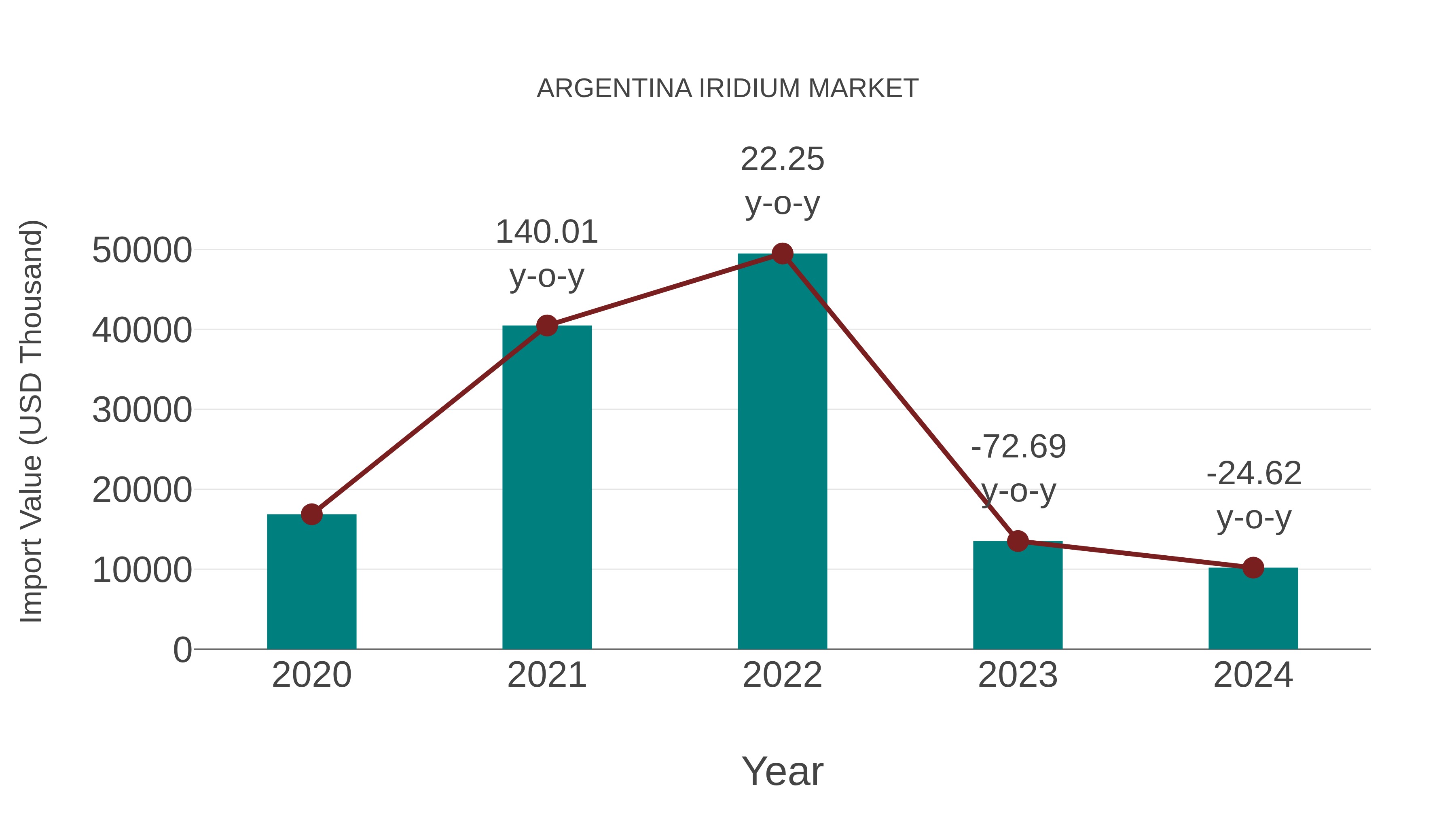 Argentina Iridium Market: Import Trend Analysis
