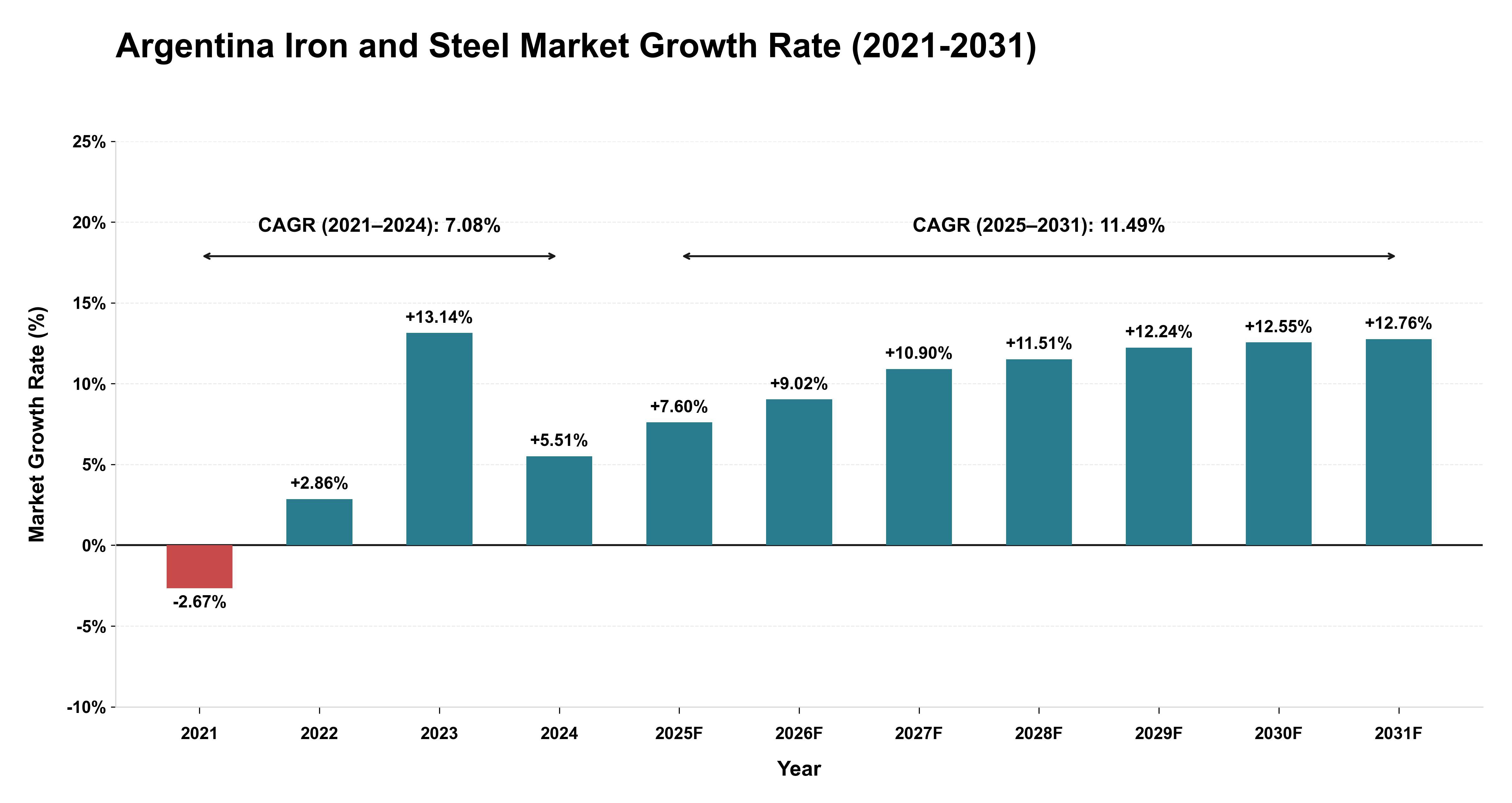 Argentina Iron and Steel Market Growth Rate Analysis (2021-2031)