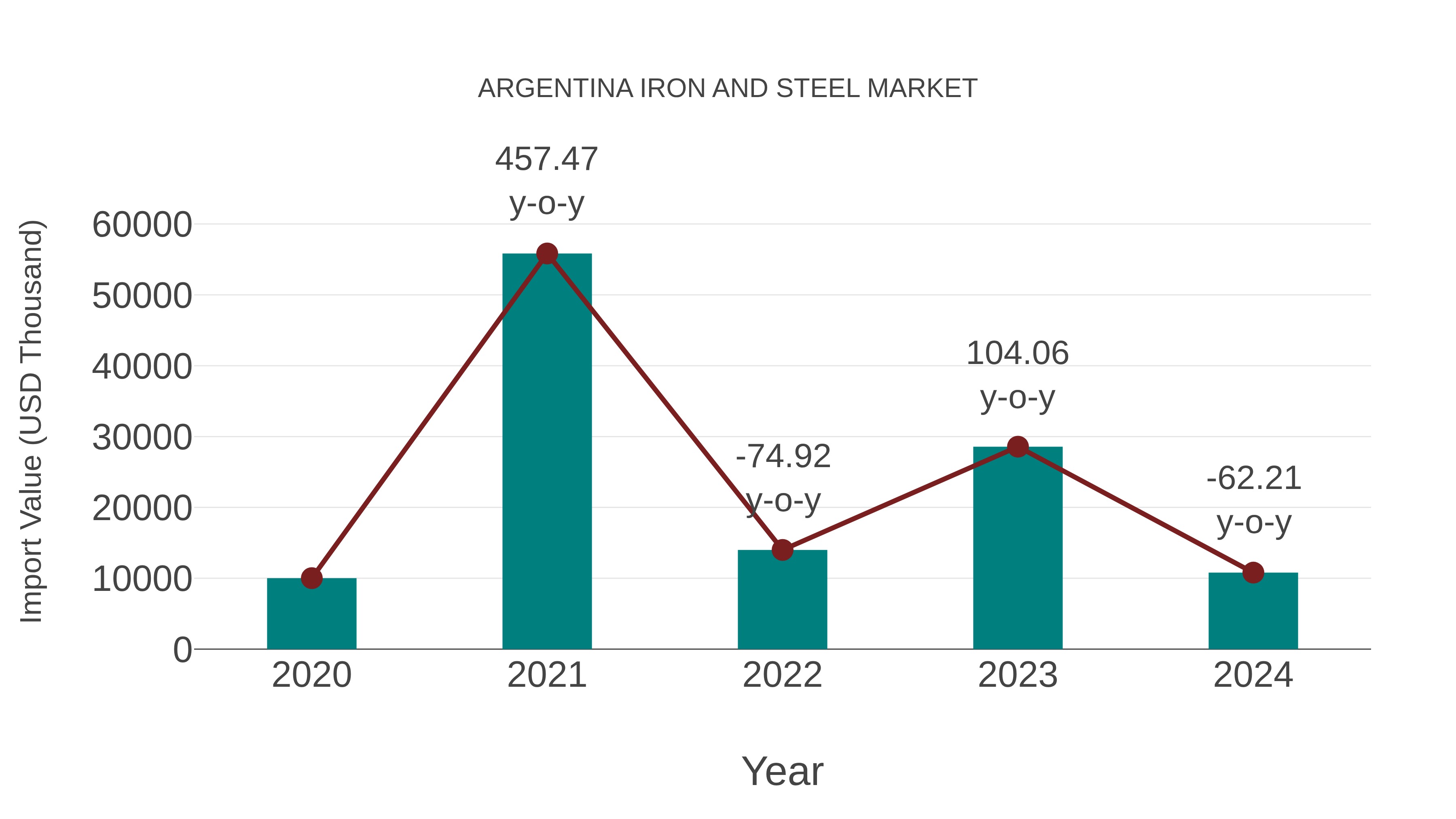 Argentina Iron and Steel Market: Import Trend Analysis