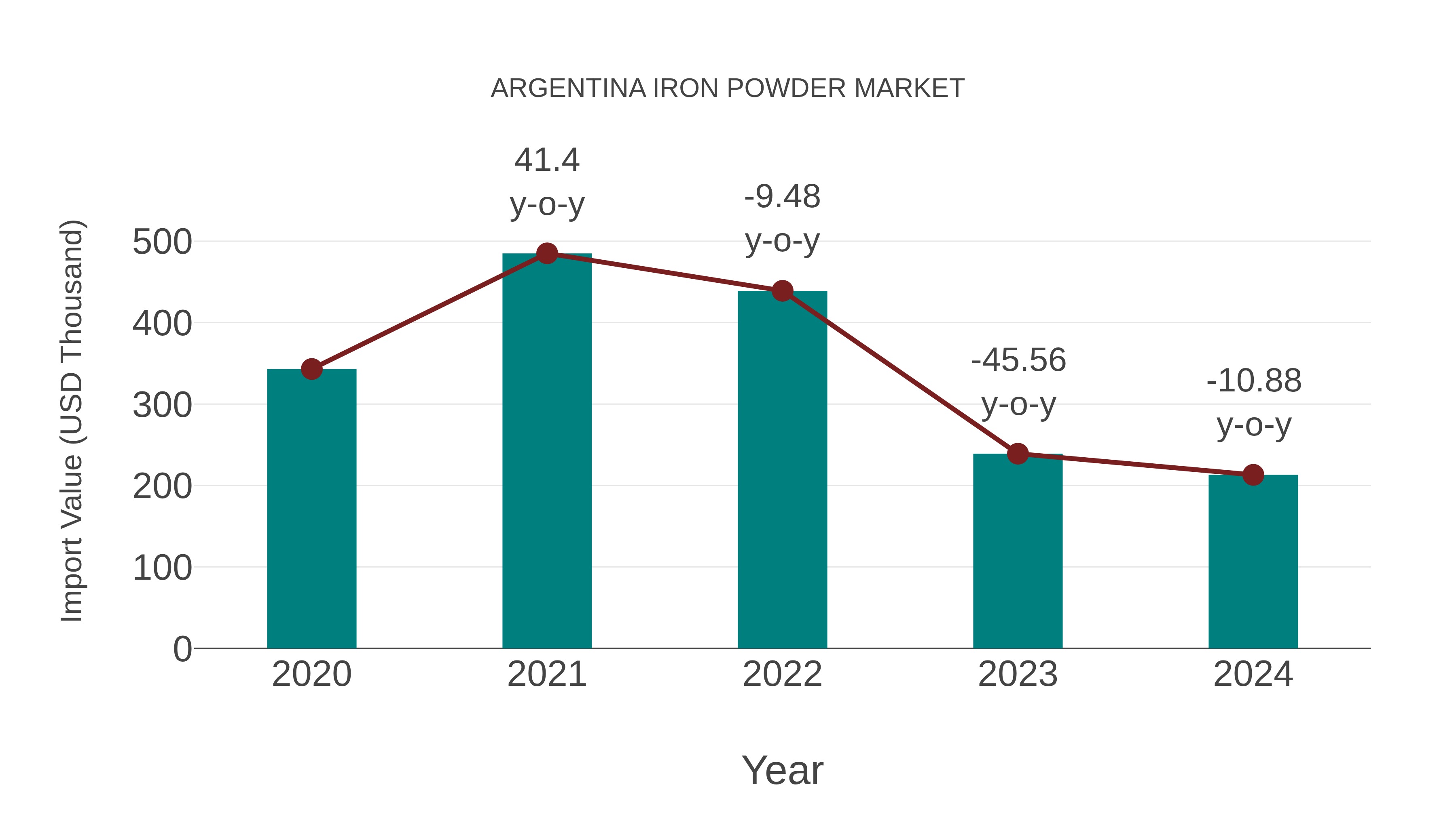  Argentina Iron Powder Market: Import Trend Analysis