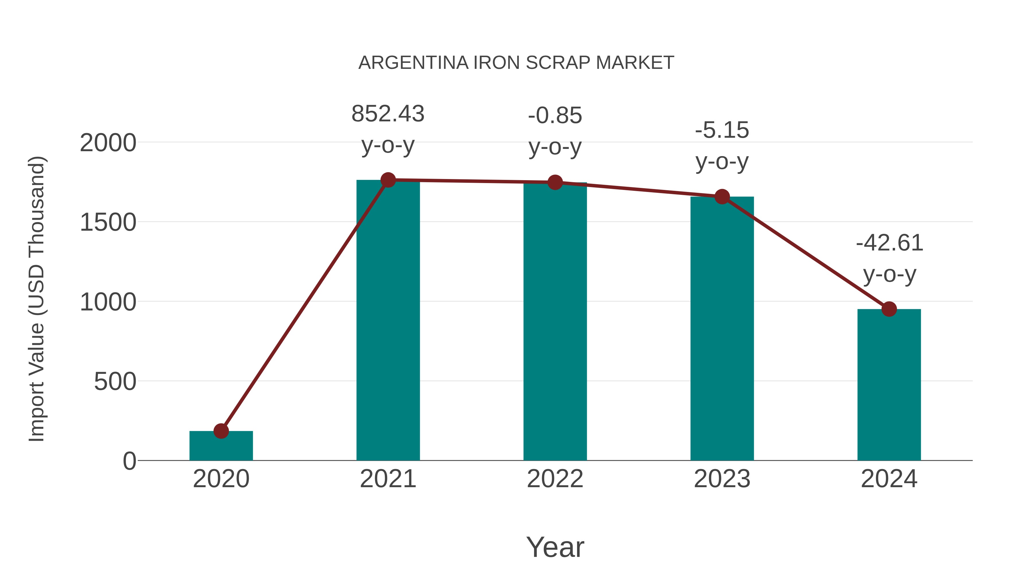  Argentina Iron Scrap Market: Import Trend Analysis