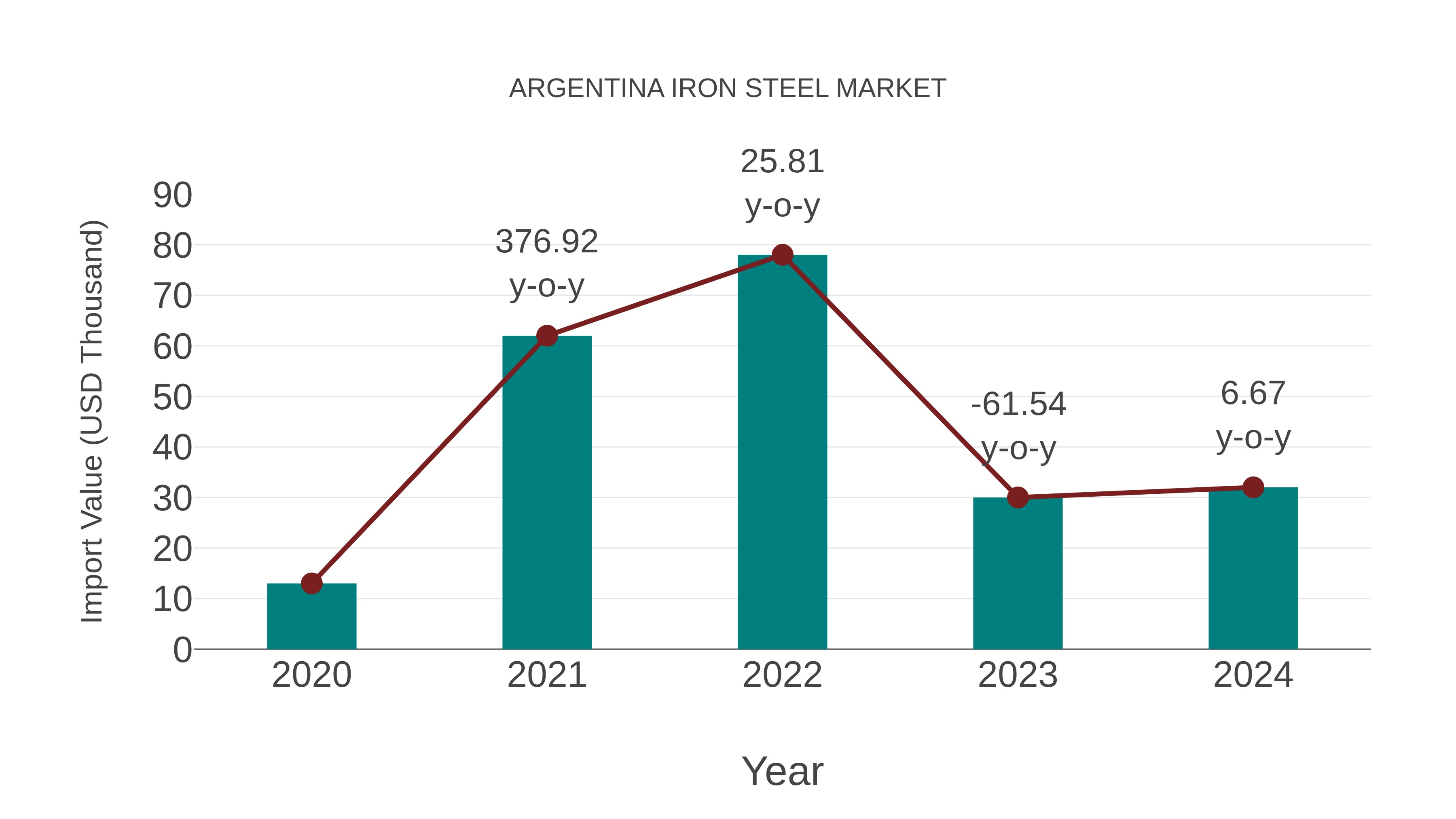  Argentina Iron Steel Market: Import Trend Analysis