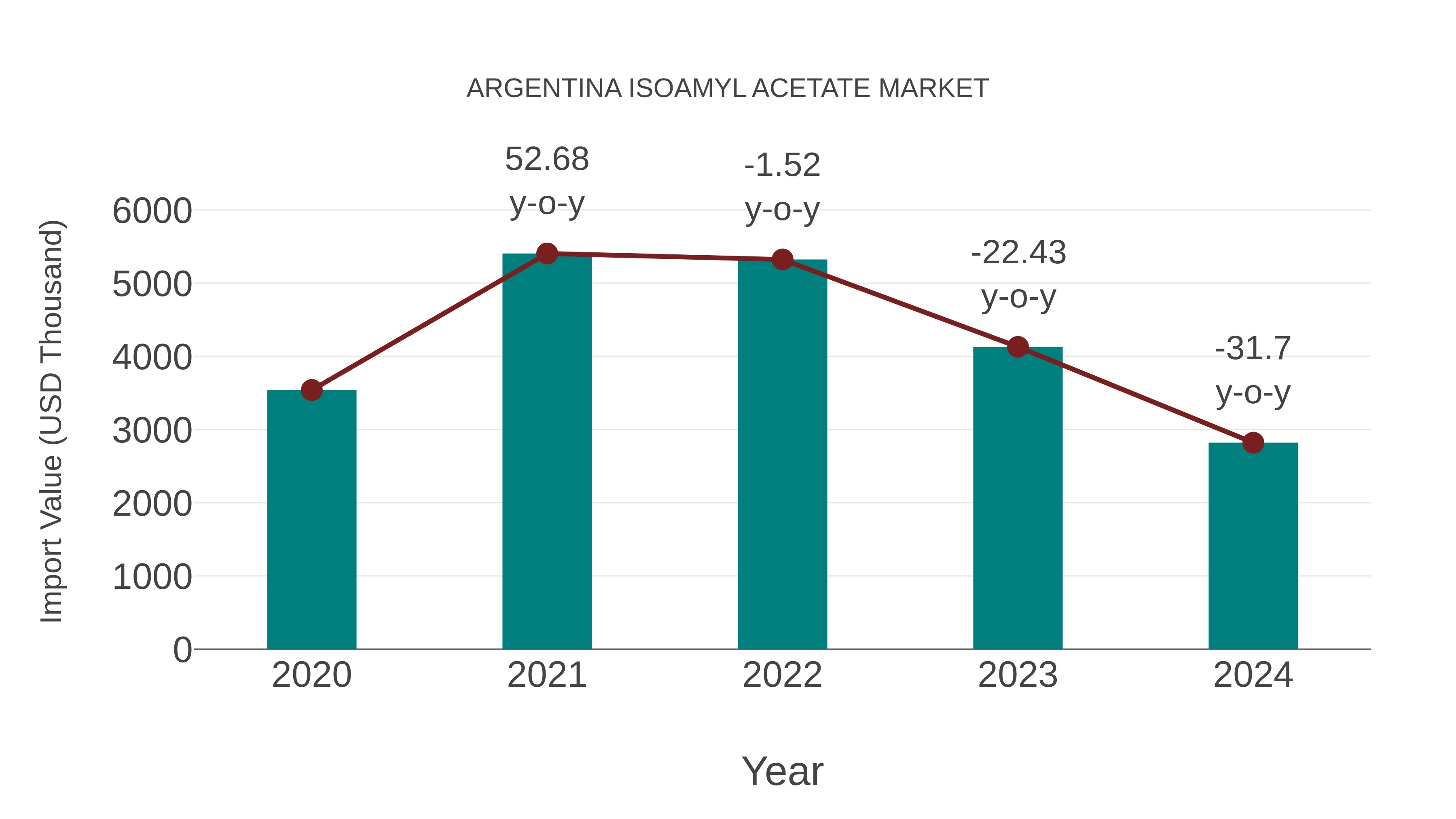  Argentina Isoamyl Acetate Market: Import Trend Analysis
