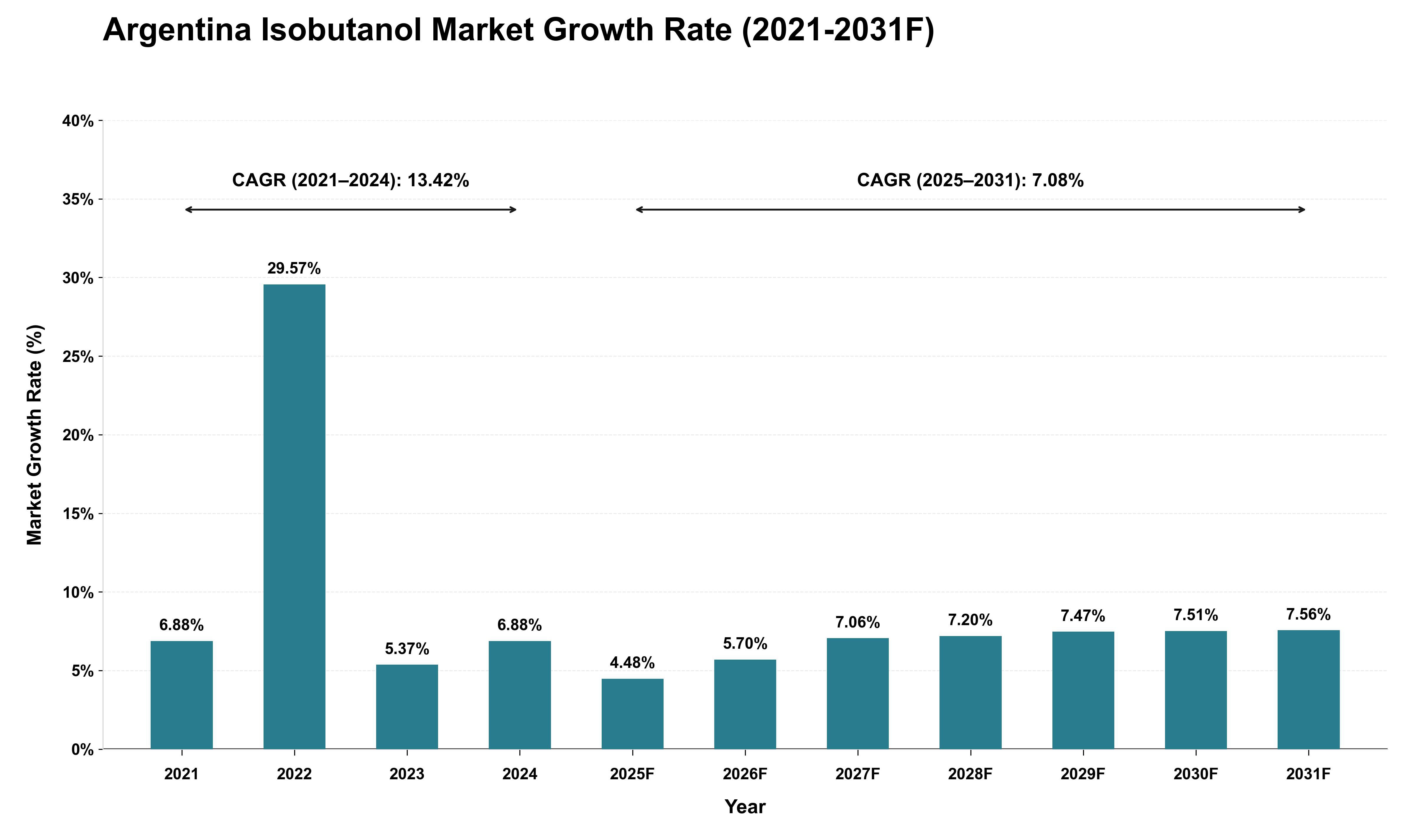 Argentina Isobutanol Market Growth Rate Analysis (2021 - 2031)
