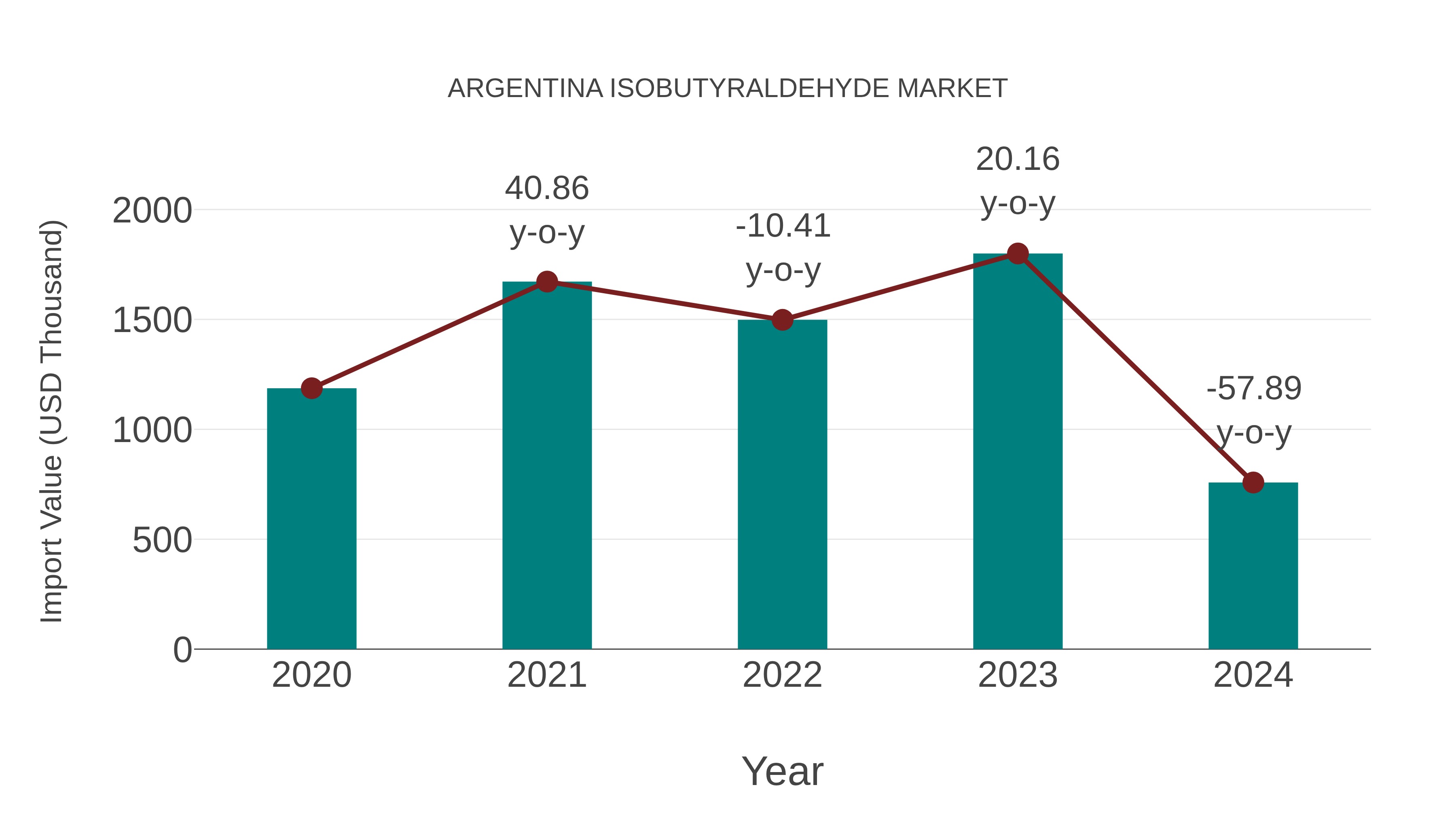  Argentina Isobutyraldehyde Market: Import Trend Analysis