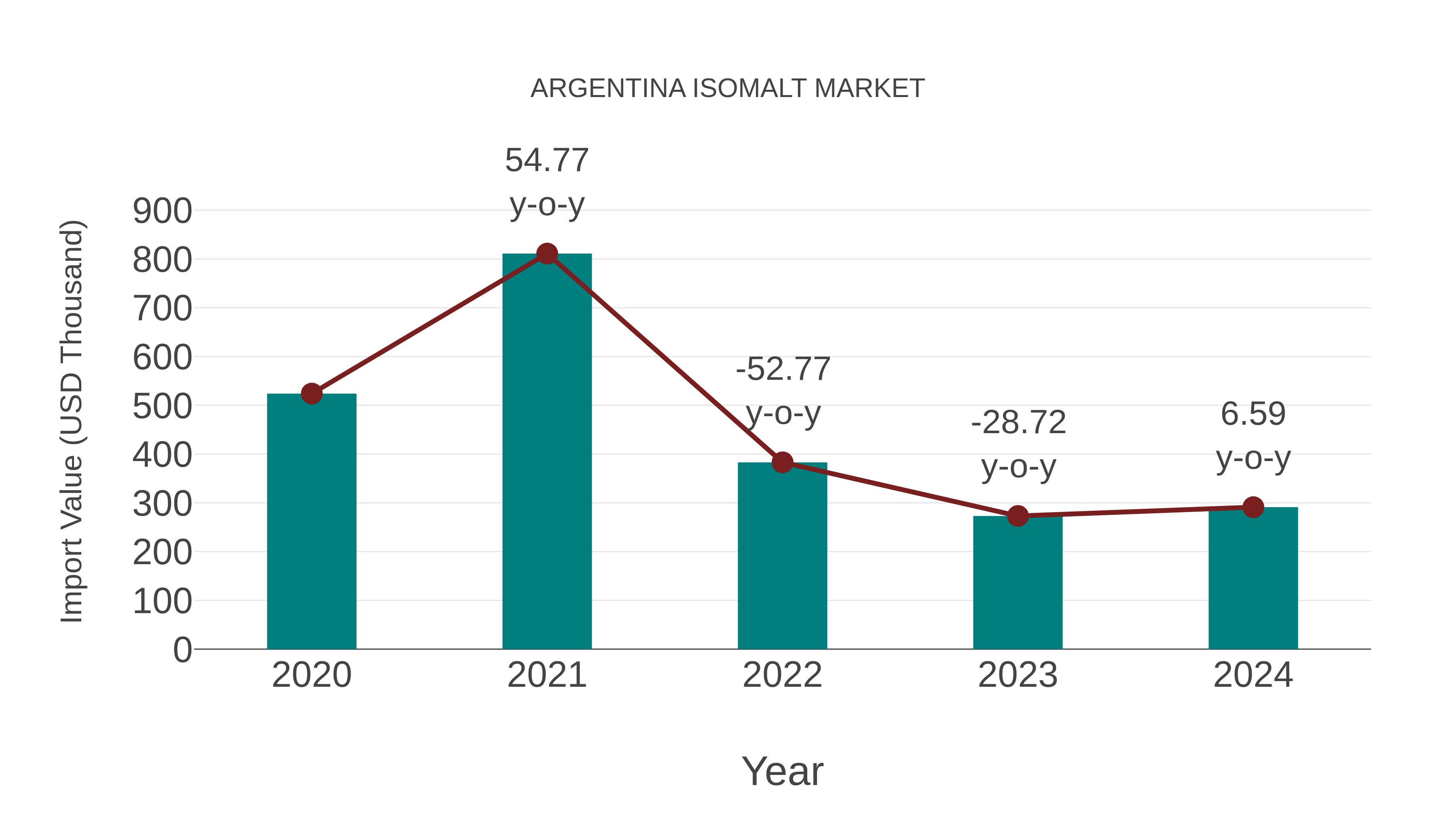  Argentina Isomalt Market: Import Trend Analysis