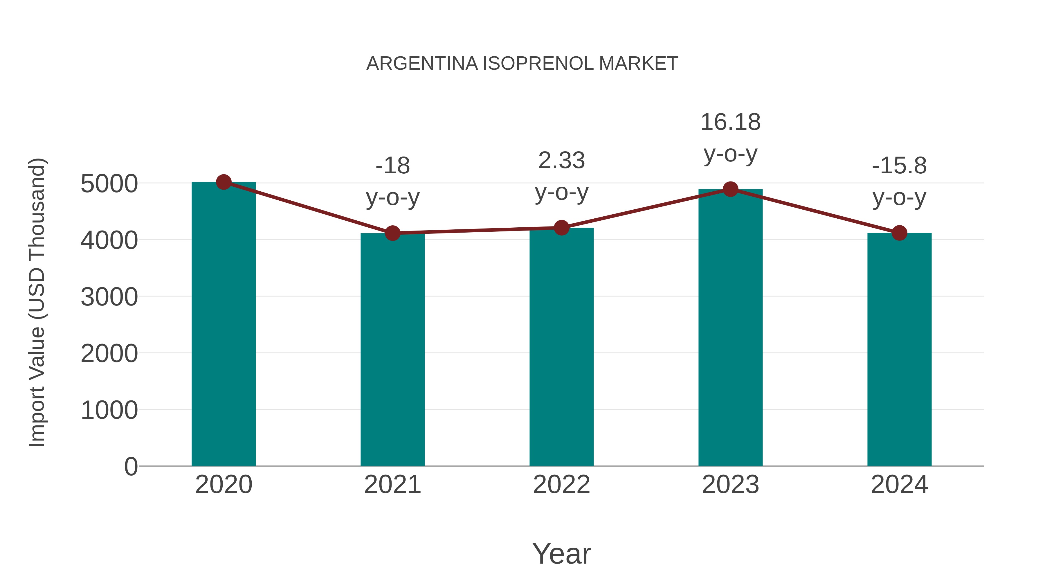  Argentina Isoprenol Market: Import Trend Analysis