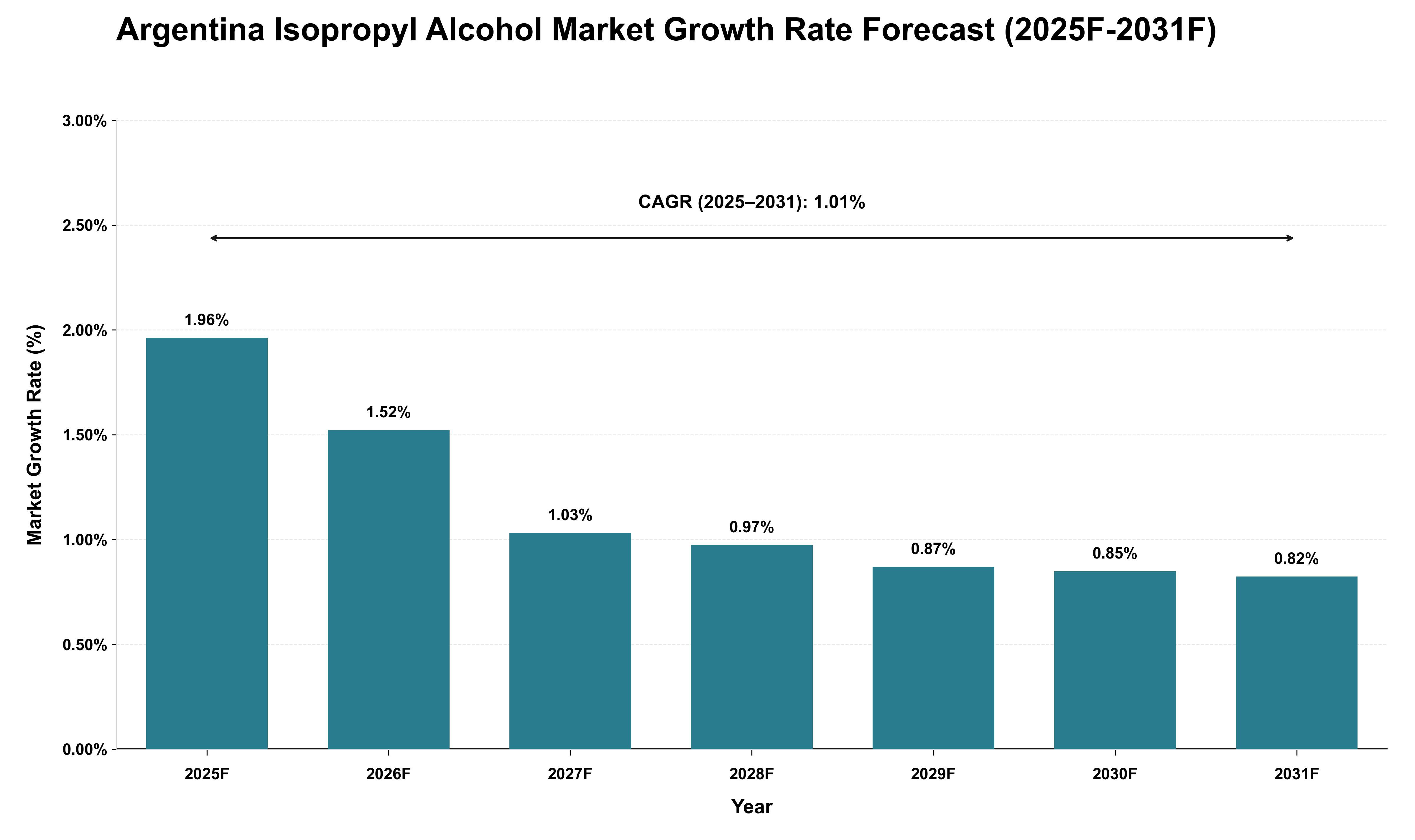 Argentina Isopropyl Alcohol Market Growth Rate Analysis (2025 - 2031)