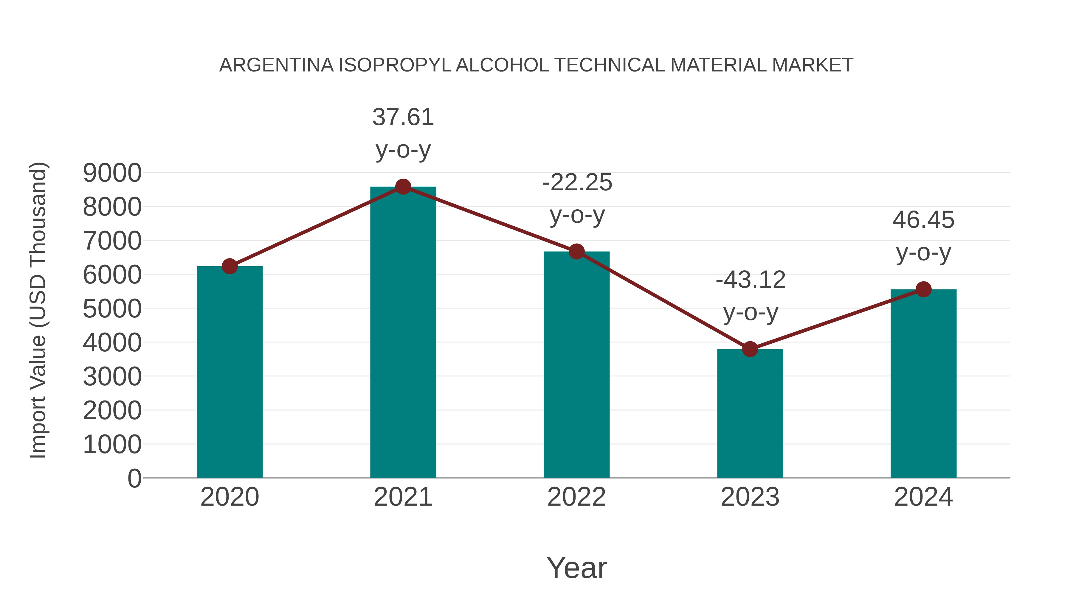 Argentina Isopropyl Alcohol Technical Material Market: Import Trend Analysis
