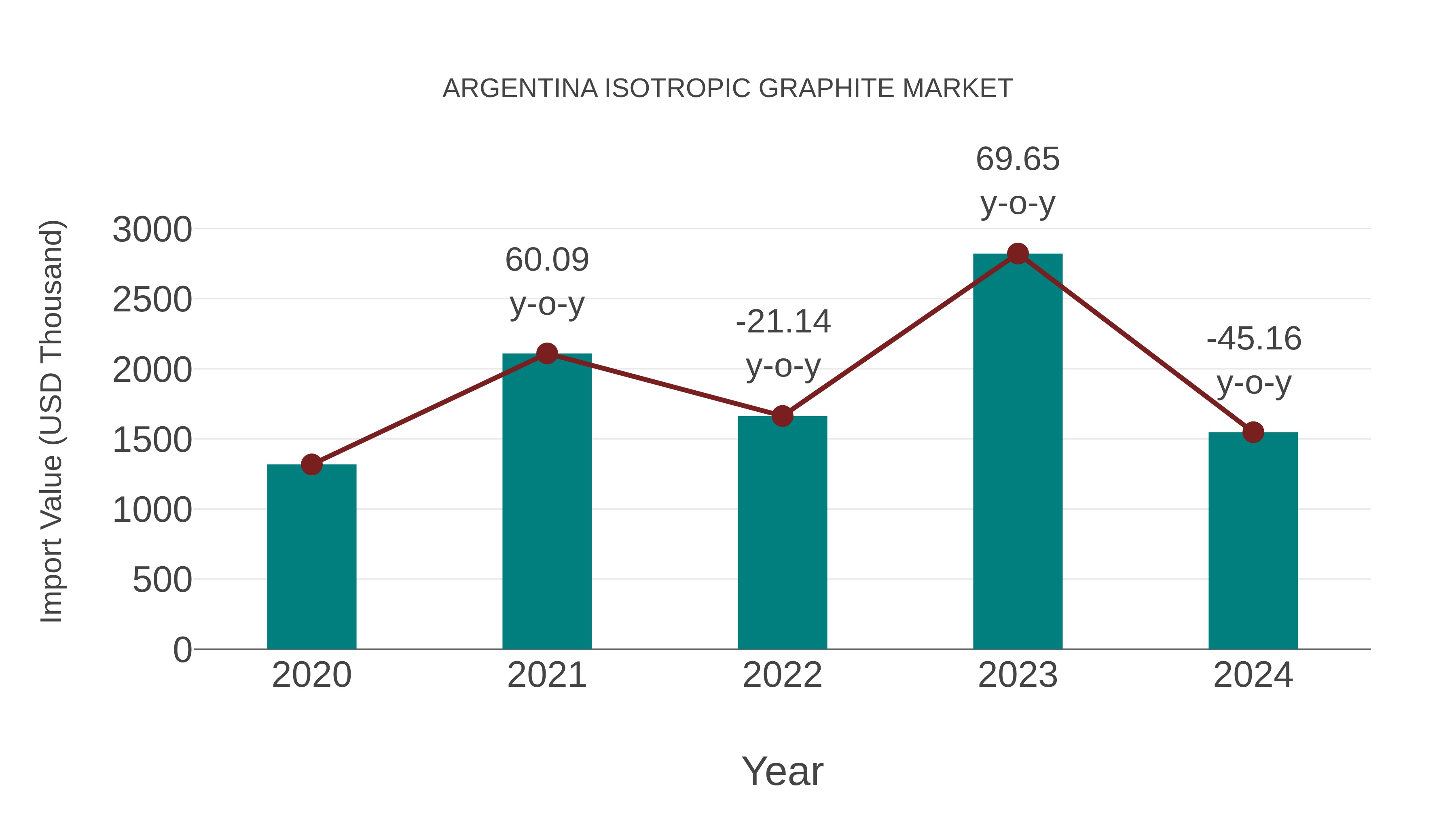  Argentina Isotropic Graphite Market: Import Trend Analysis